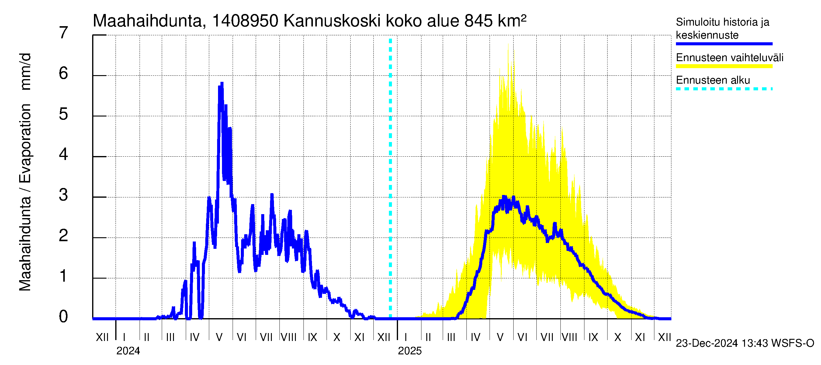 Kymijoen vesistöalue - Kannuskoski: Haihdunta maa-alueelta