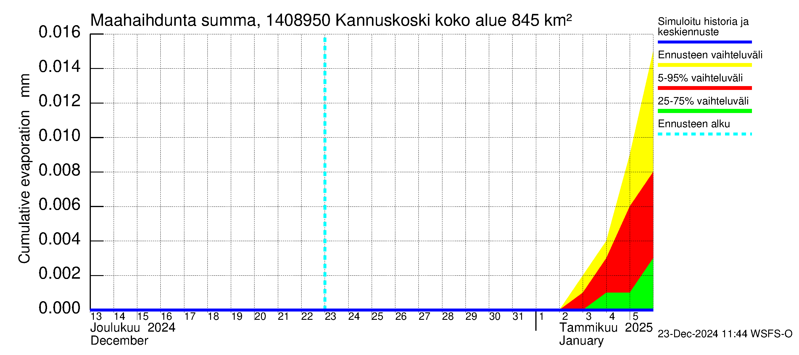 Kymijoen vesistöalue - Kannuskoski: Haihdunta maa-alueelta - summa