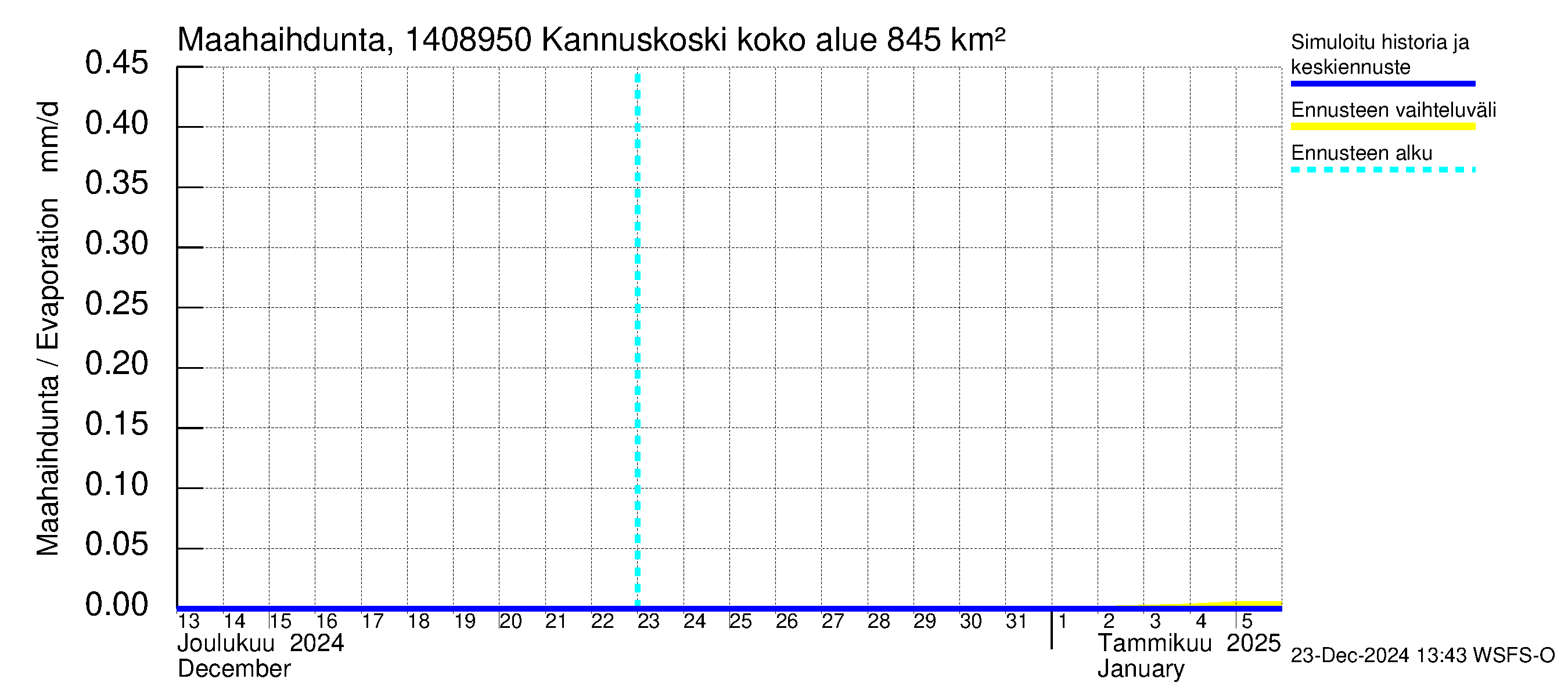 Kymijoen vesistöalue - Kannuskoski: Haihdunta maa-alueelta