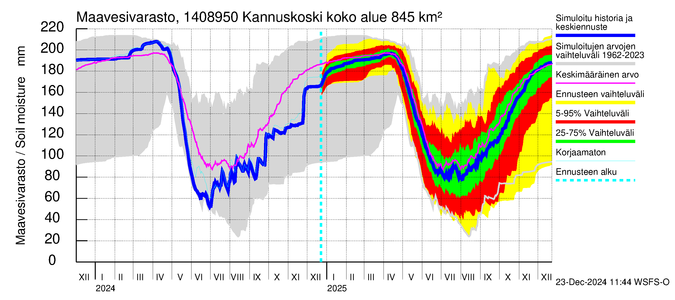 Kymijoen vesistöalue - Kannuskoski: Maavesivarasto