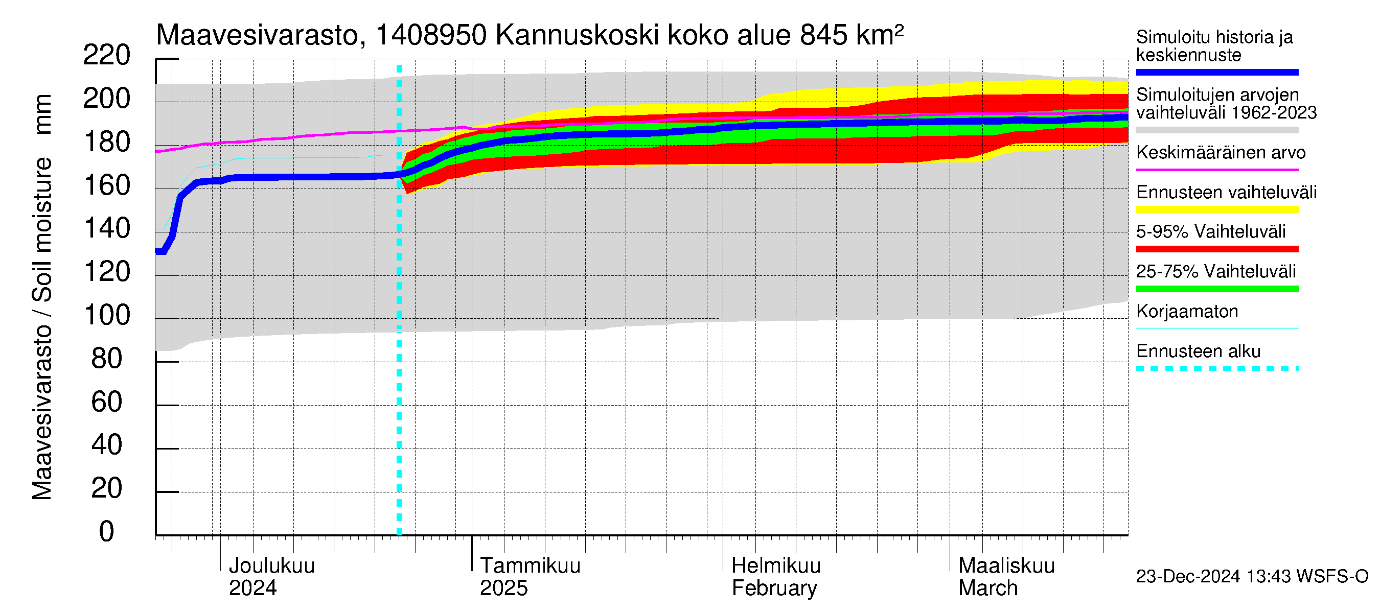 Kymijoen vesistöalue - Kannuskoski: Maavesivarasto