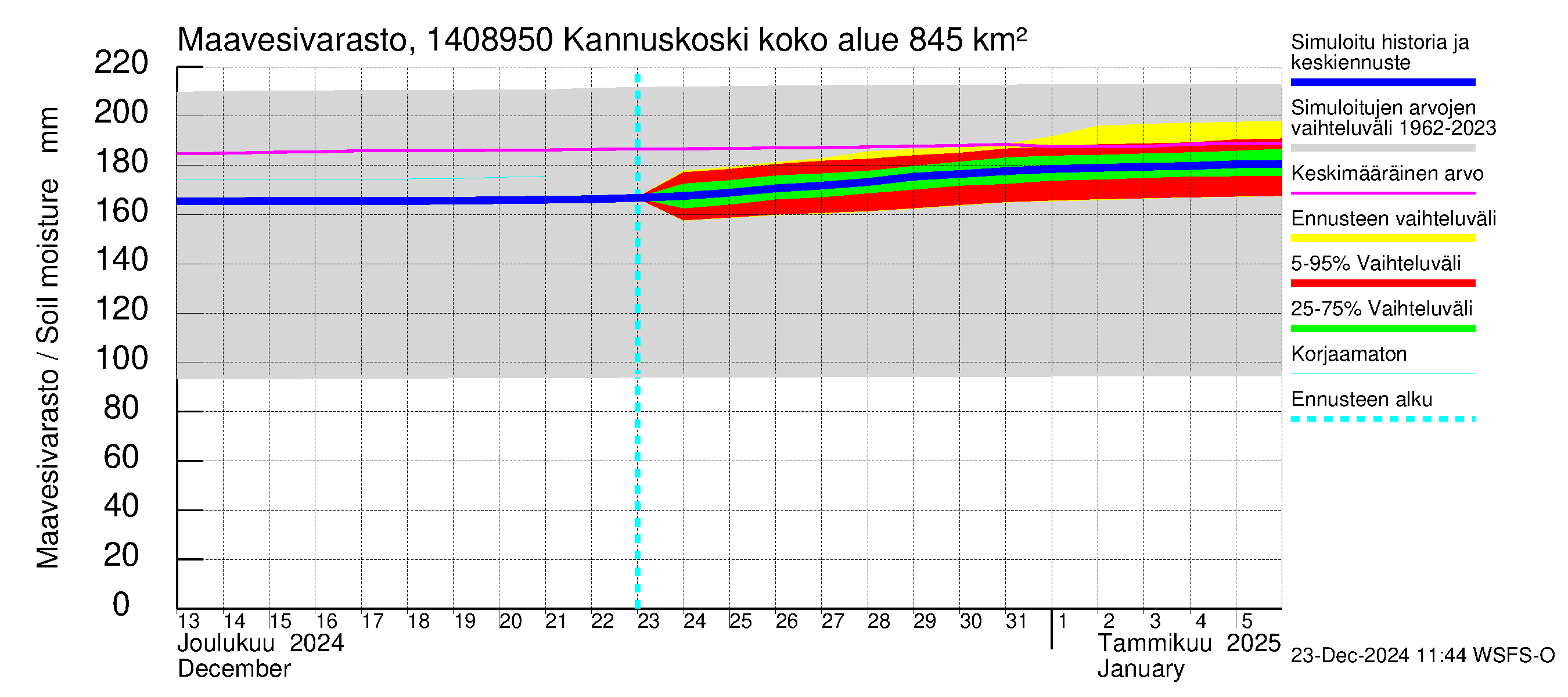 Kymijoen vesistöalue - Kannuskoski: Maavesivarasto