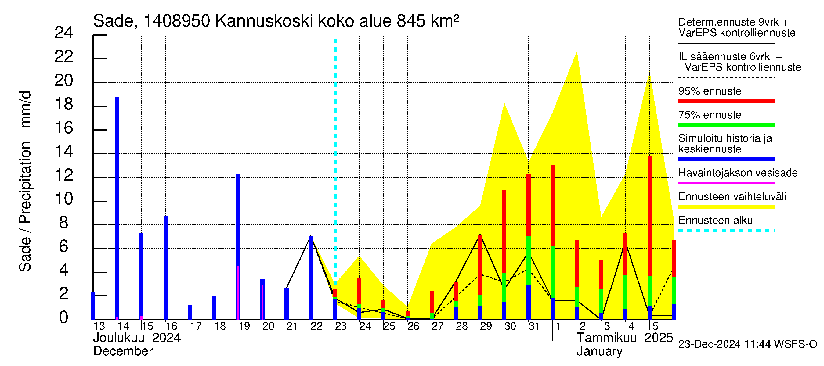 Kymijoen vesistöalue - Kannuskoski: Sade