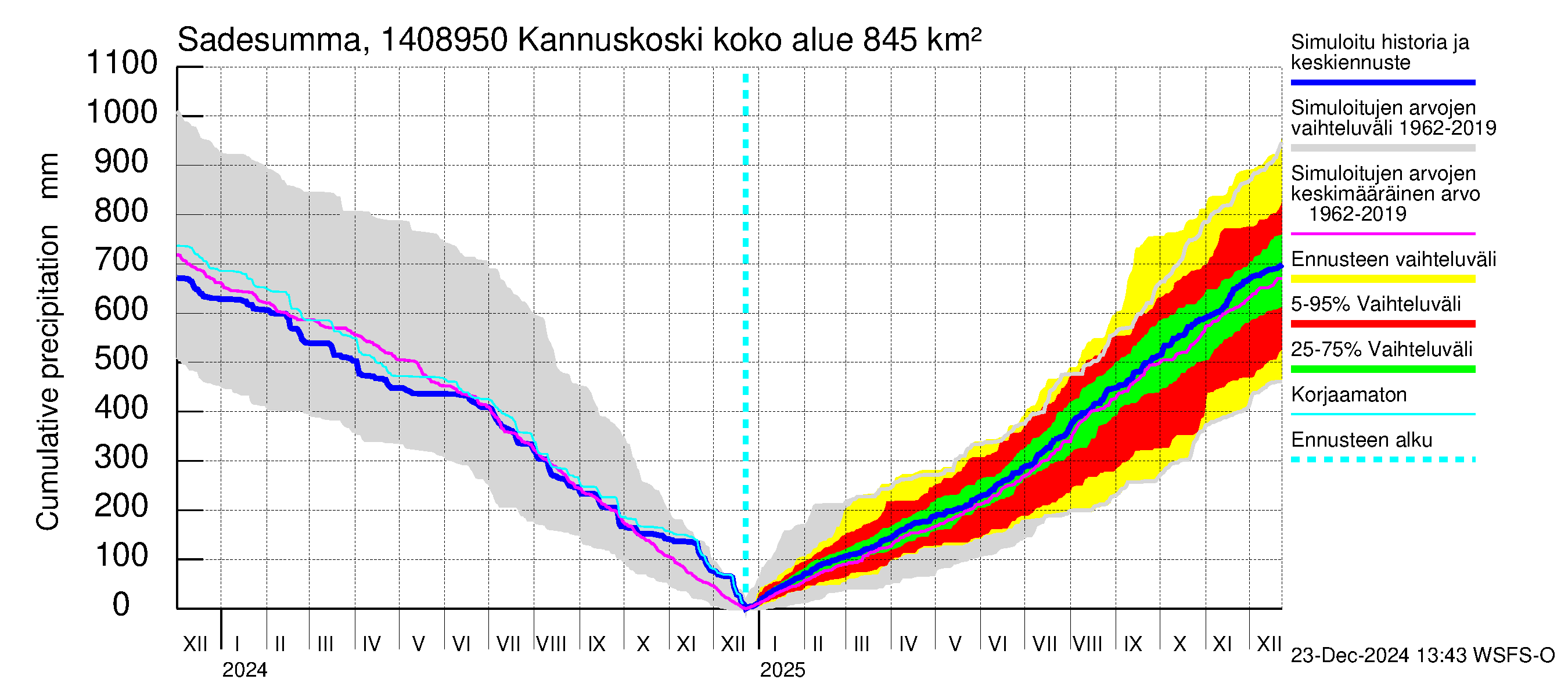 Kymijoen vesistöalue - Kannuskoski: Sade - summa