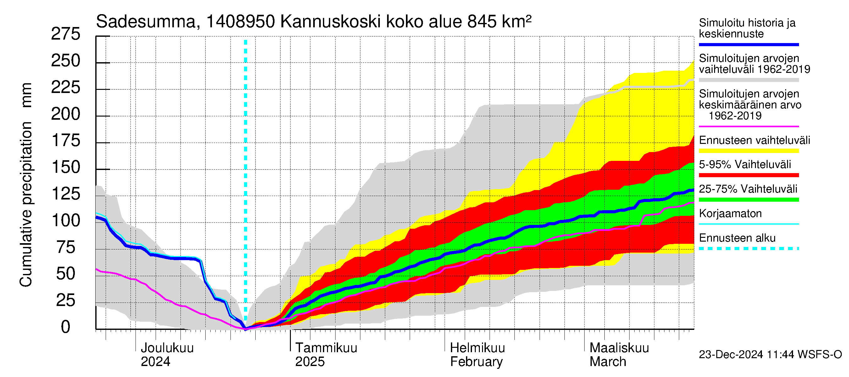 Kymijoen vesistöalue - Kannuskoski: Sade - summa