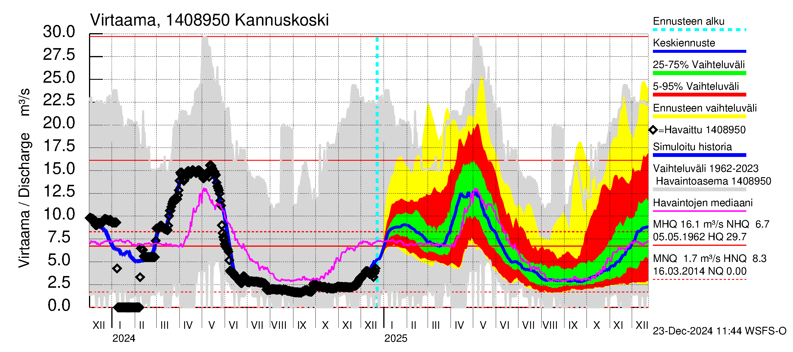 Kymijoen vesistöalue - Kannuskoski: Virtaama / juoksutus - jakaumaennuste