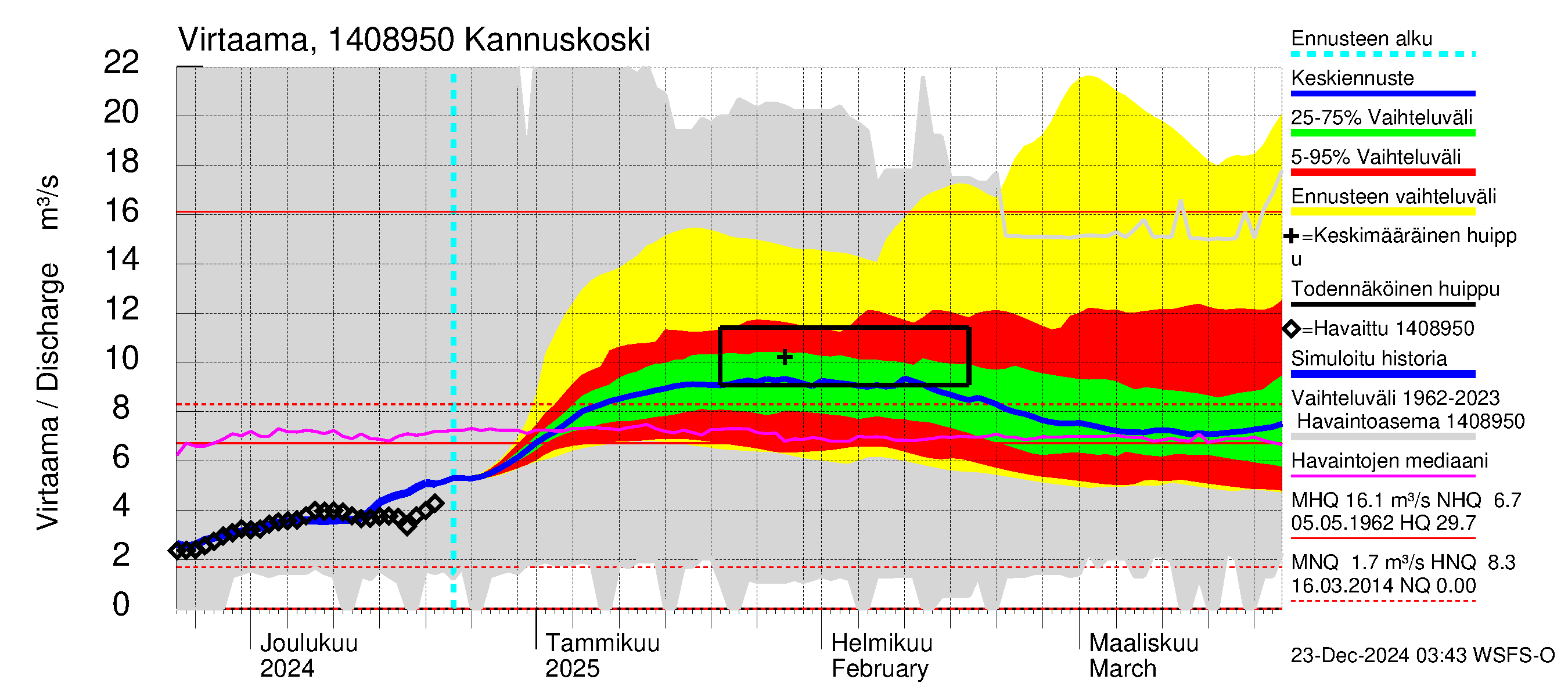 Kymijoen vesistöalue - Kannuskoski: Virtaama / juoksutus - jakaumaennuste