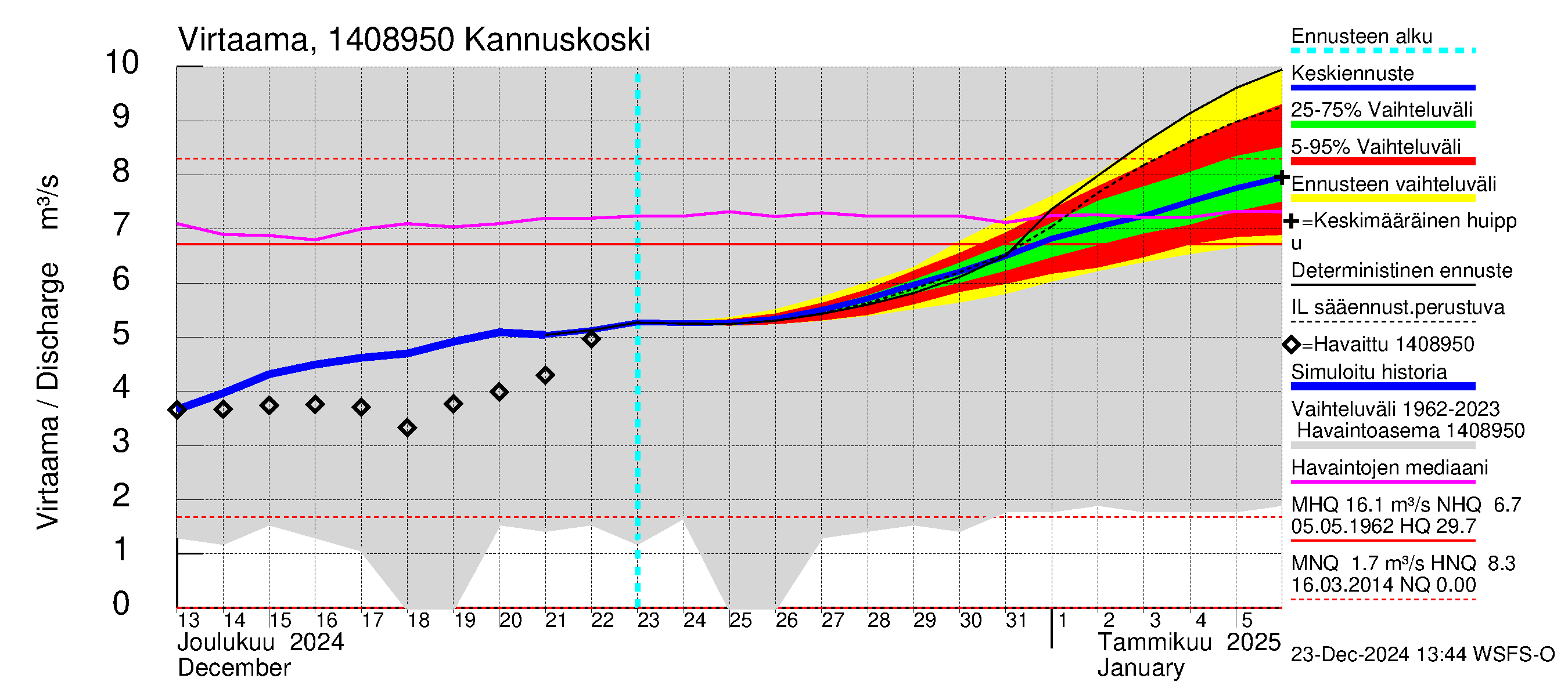 Kymijoen vesistöalue - Kannuskoski: Virtaama / juoksutus - jakaumaennuste