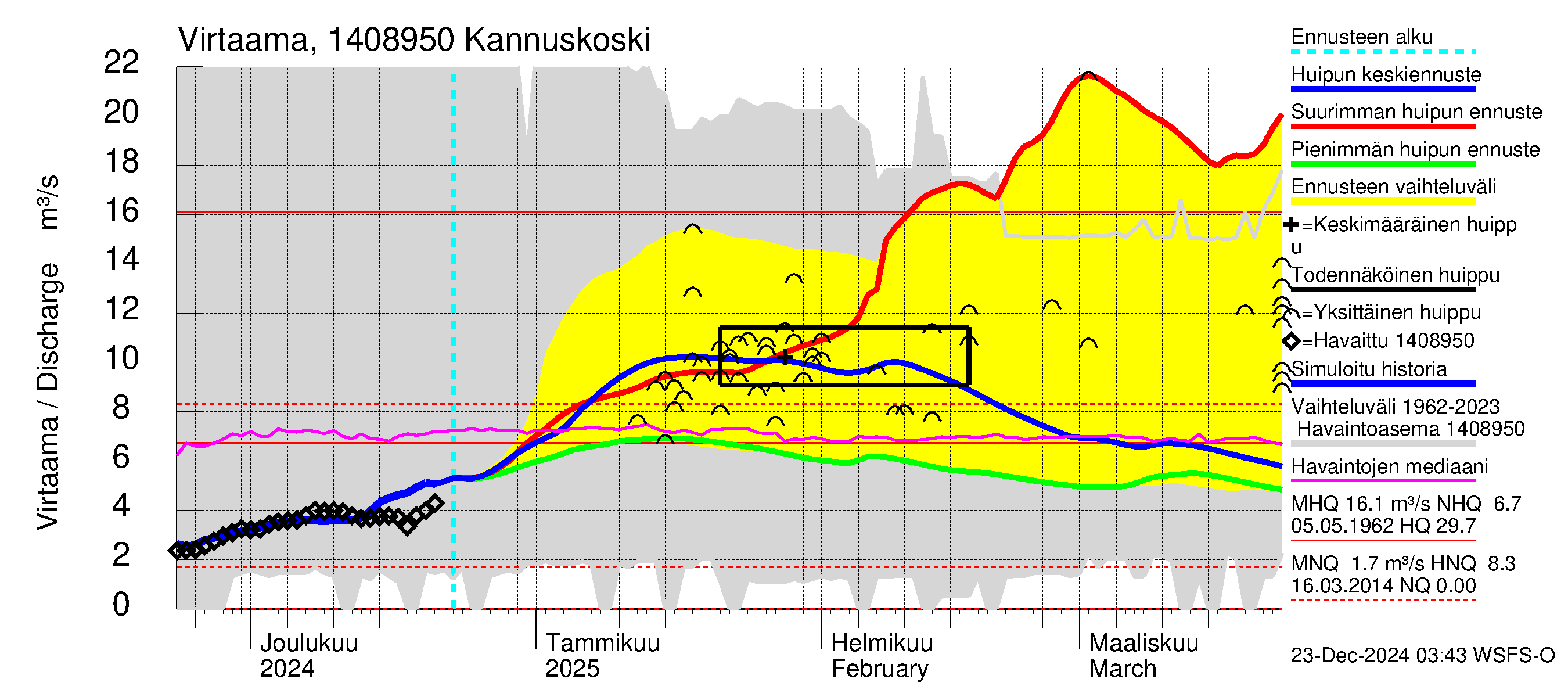 Kymijoen vesistöalue - Kannuskoski: Virtaama / juoksutus - huippujen keski- ja ääriennusteet