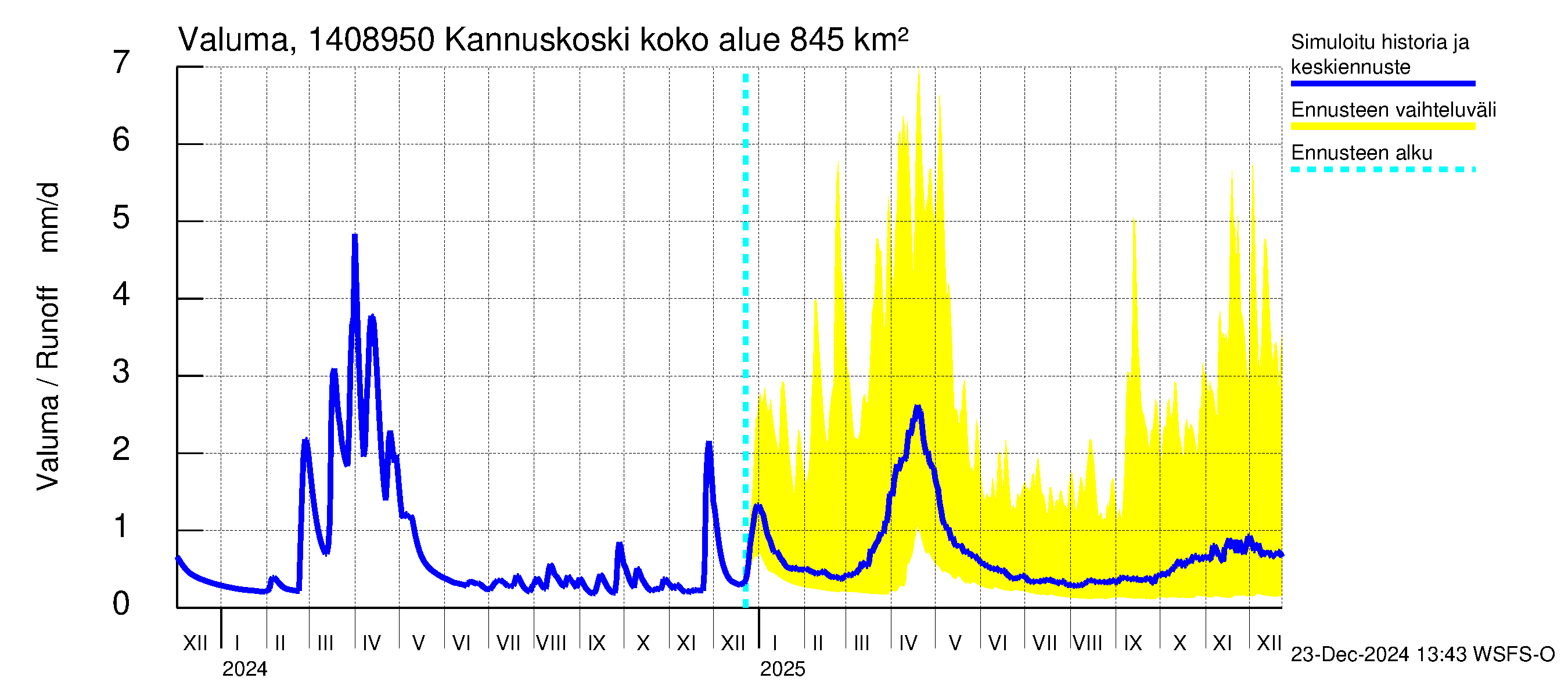 Kymijoen vesistöalue - Kannuskoski: Valuma