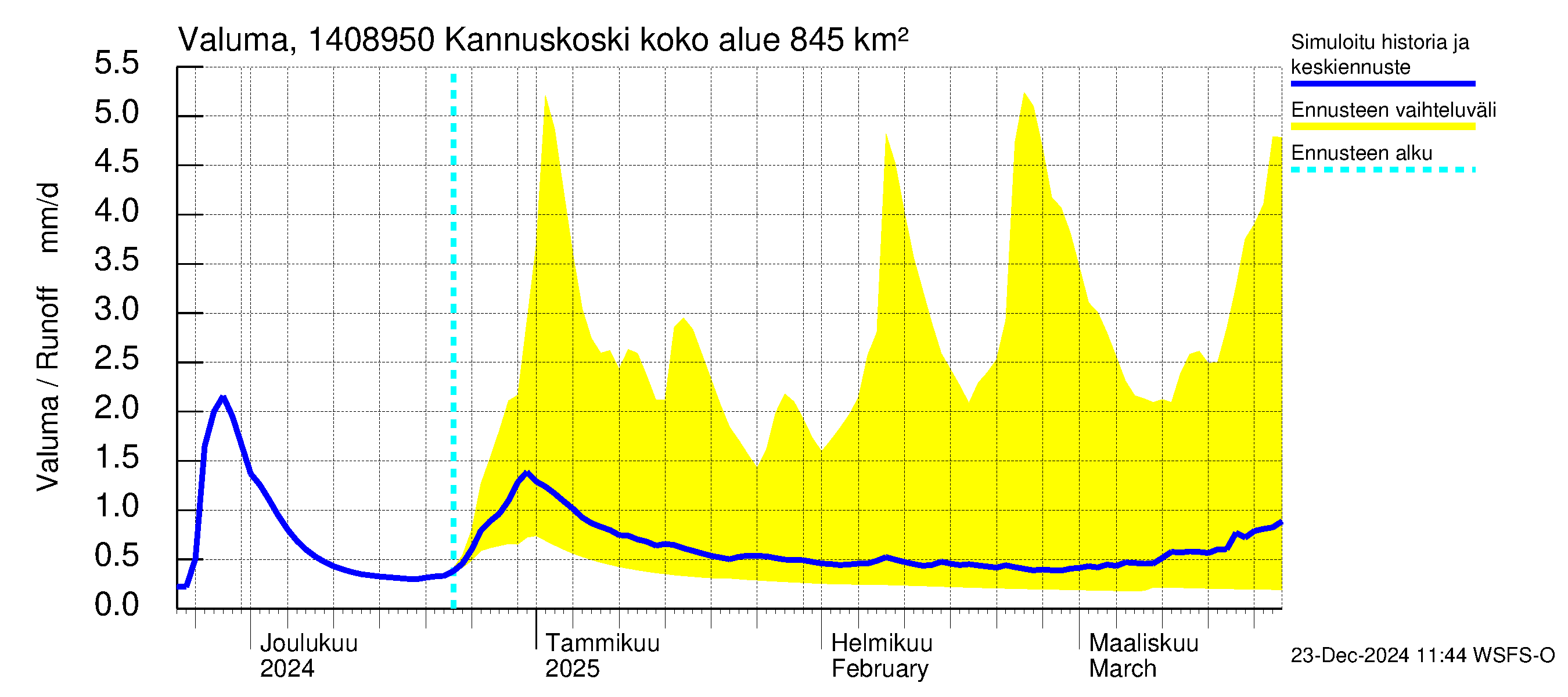 Kymijoen vesistöalue - Kannuskoski: Valuma