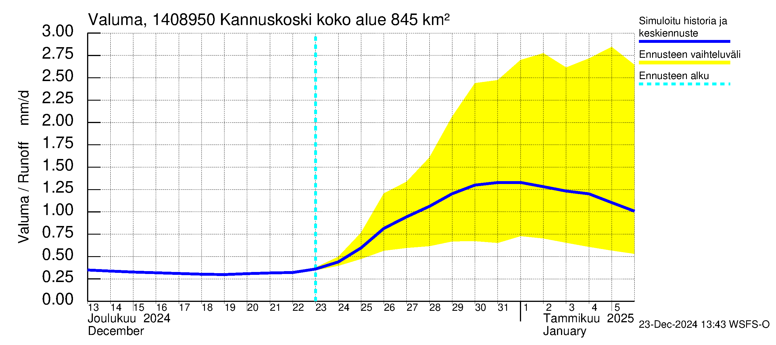 Kymijoen vesistöalue - Kannuskoski: Valuma