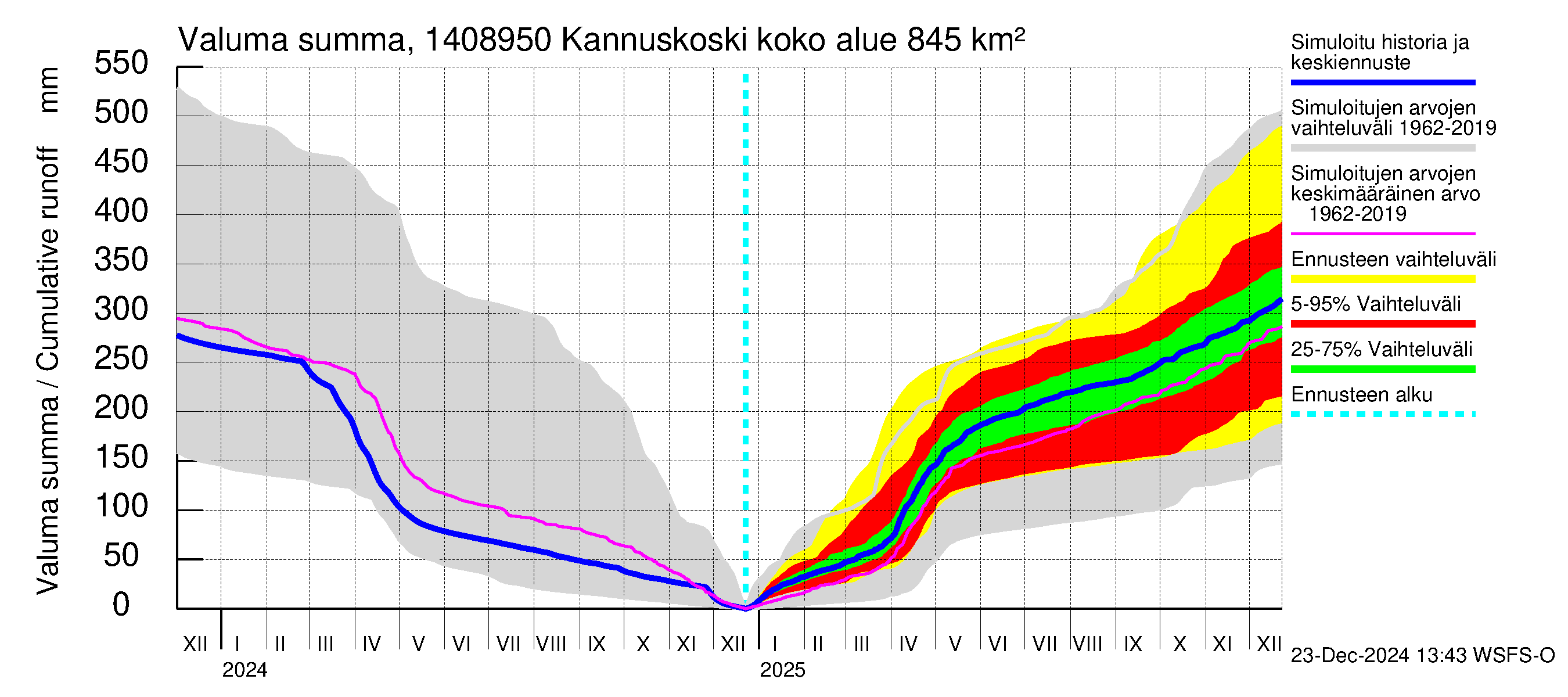 Kymijoen vesistöalue - Kannuskoski: Valuma - summa