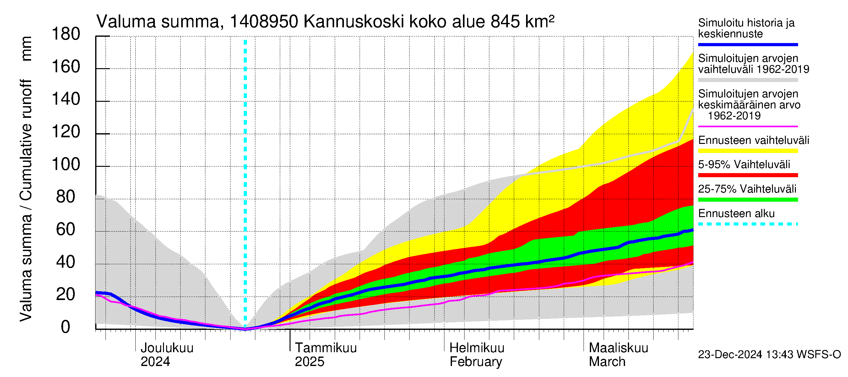 Kymijoen vesistöalue - Kannuskoski: Valuma - summa