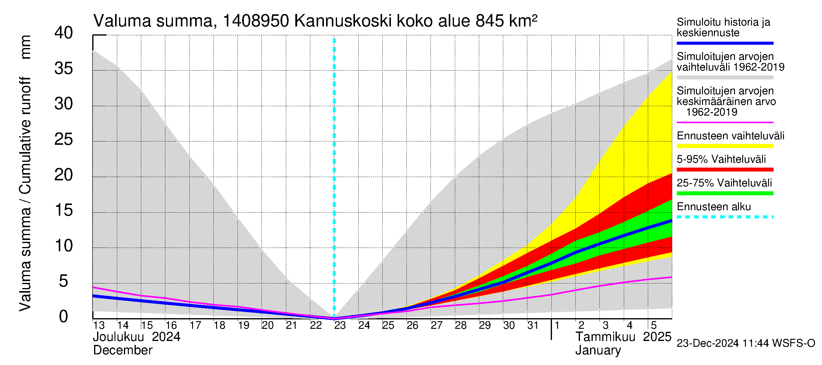 Kymijoen vesistöalue - Kannuskoski: Valuma - summa