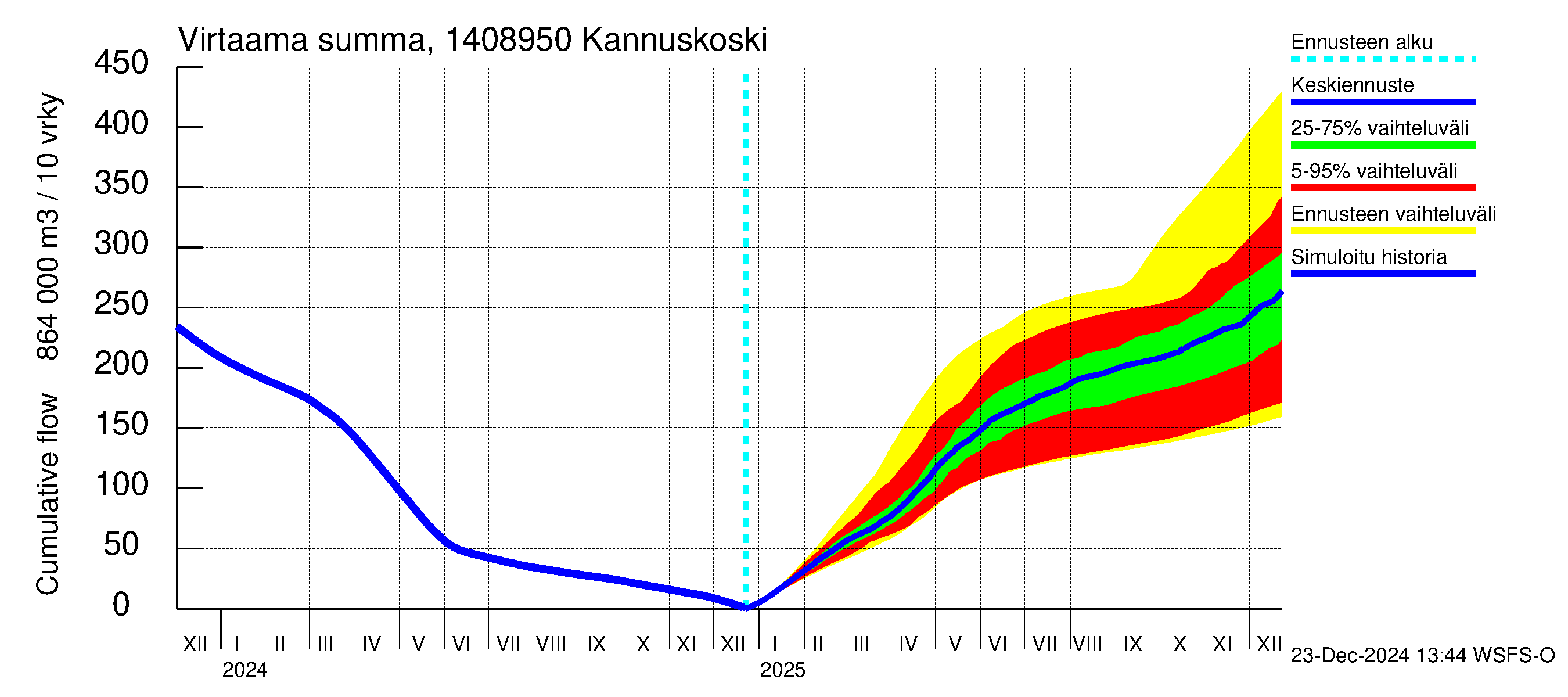 Kymijoen vesistöalue - Kannuskoski: Virtaama / juoksutus - summa