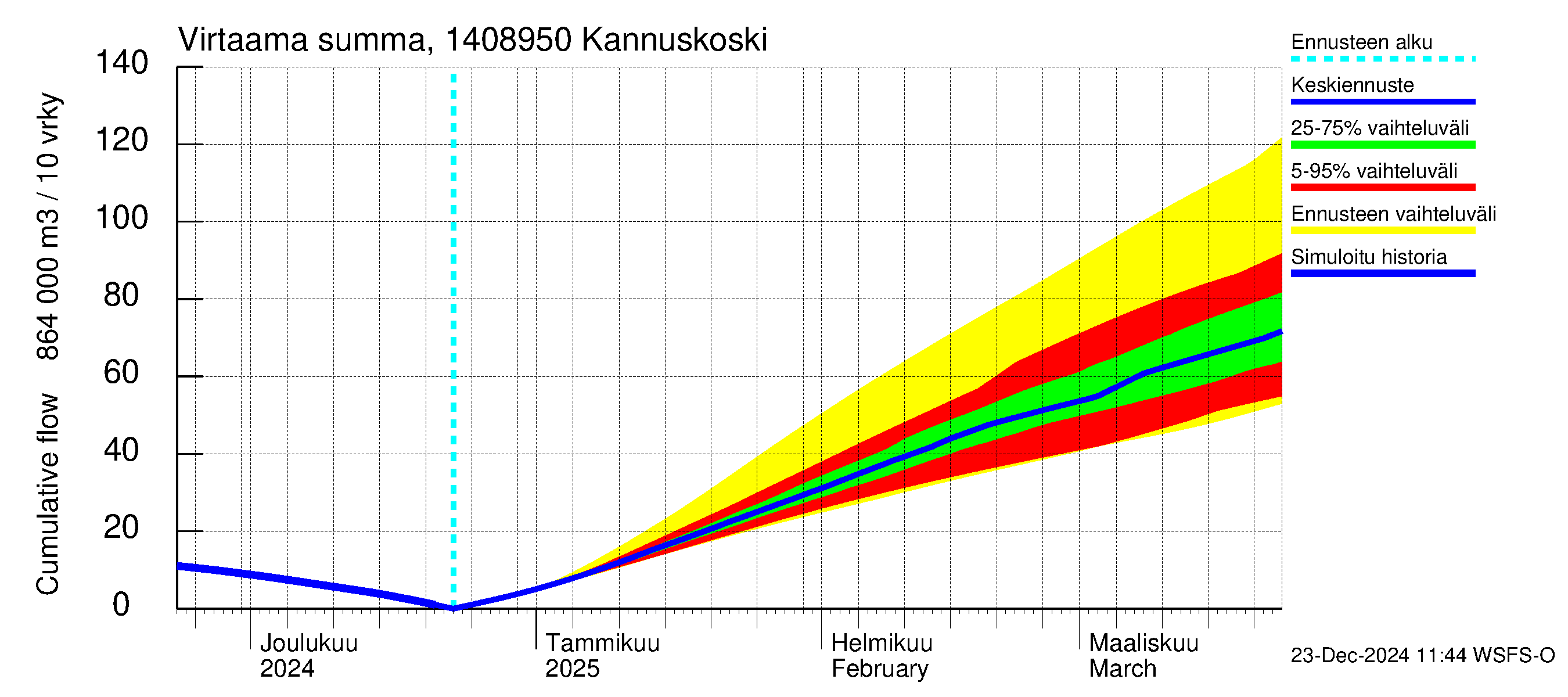 Kymijoen vesistöalue - Kannuskoski: Virtaama / juoksutus - summa