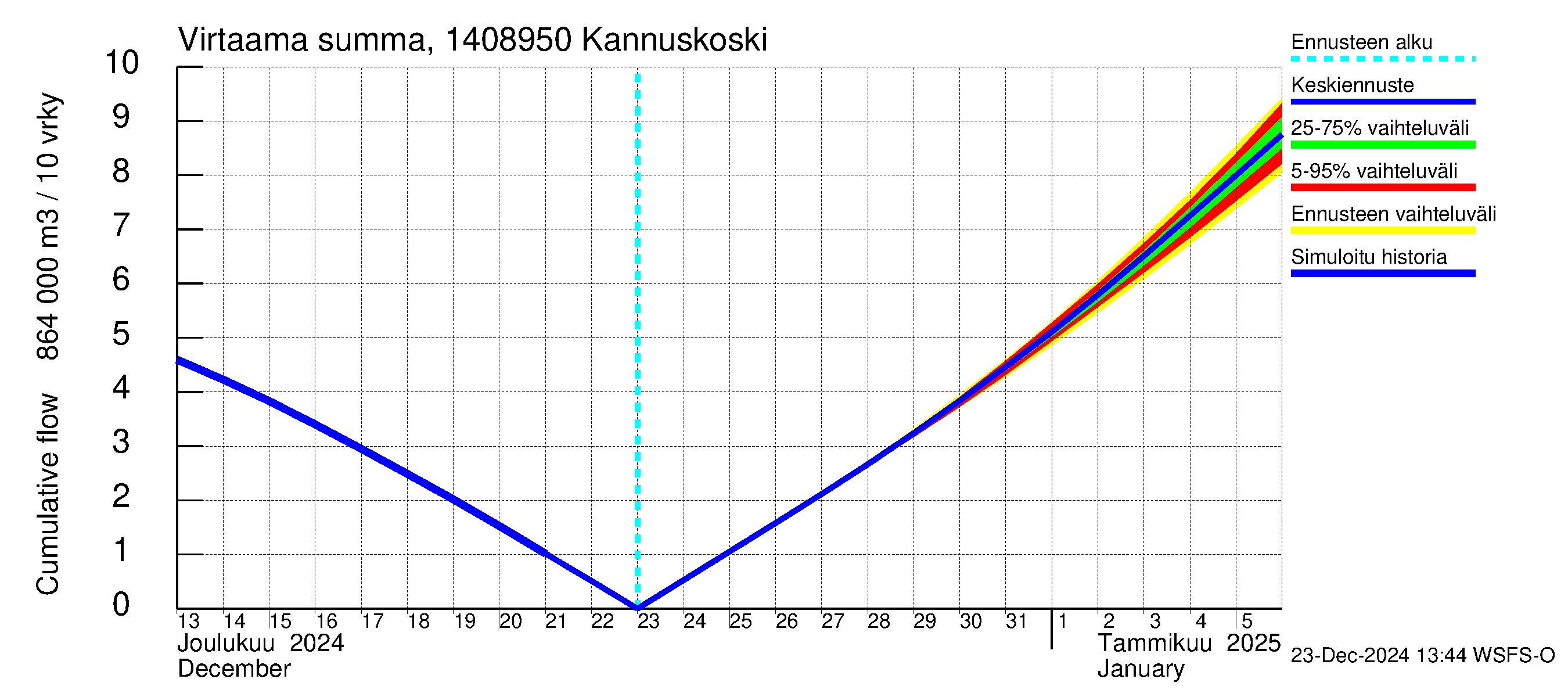 Kymijoen vesistöalue - Kannuskoski: Virtaama / juoksutus - summa