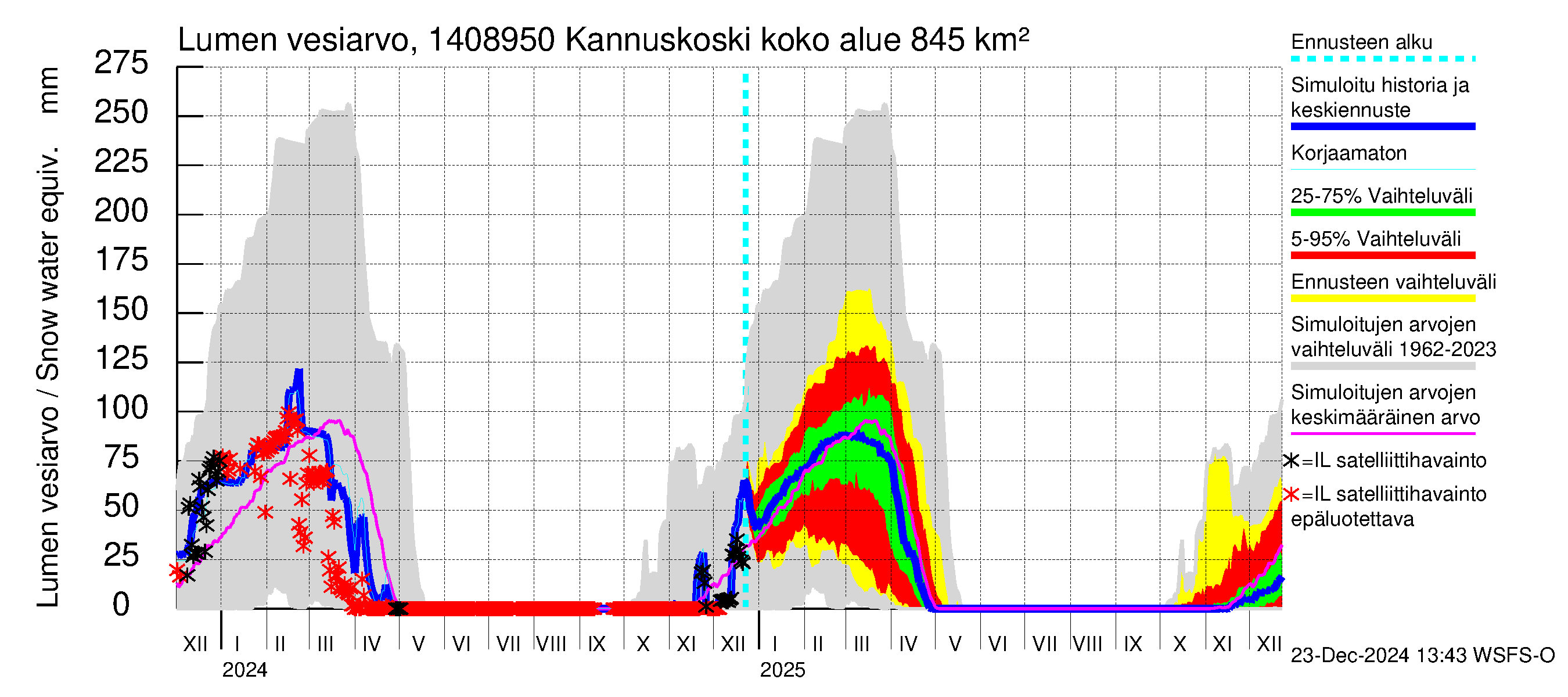 Kymijoen vesistöalue - Kannuskoski: Lumen vesiarvo