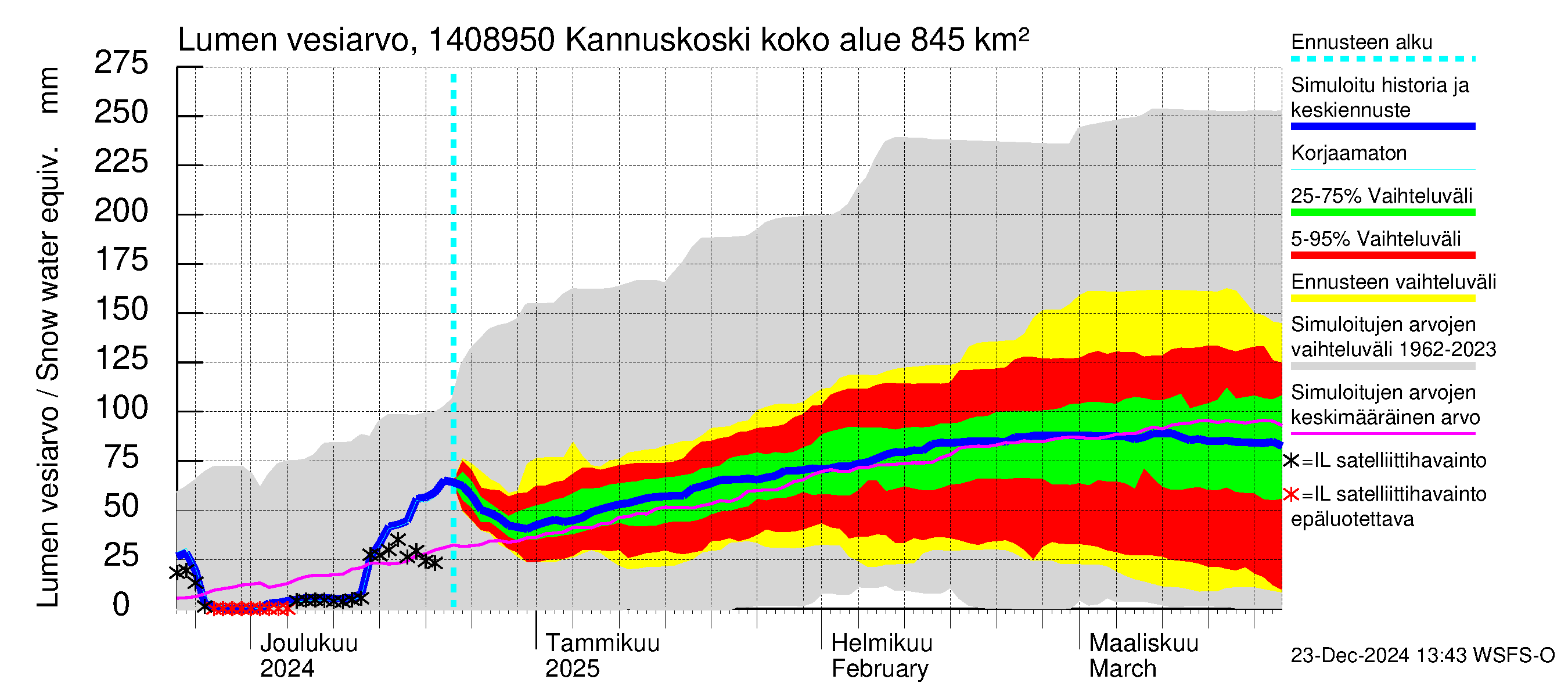 Kymijoen vesistöalue - Kannuskoski: Lumen vesiarvo