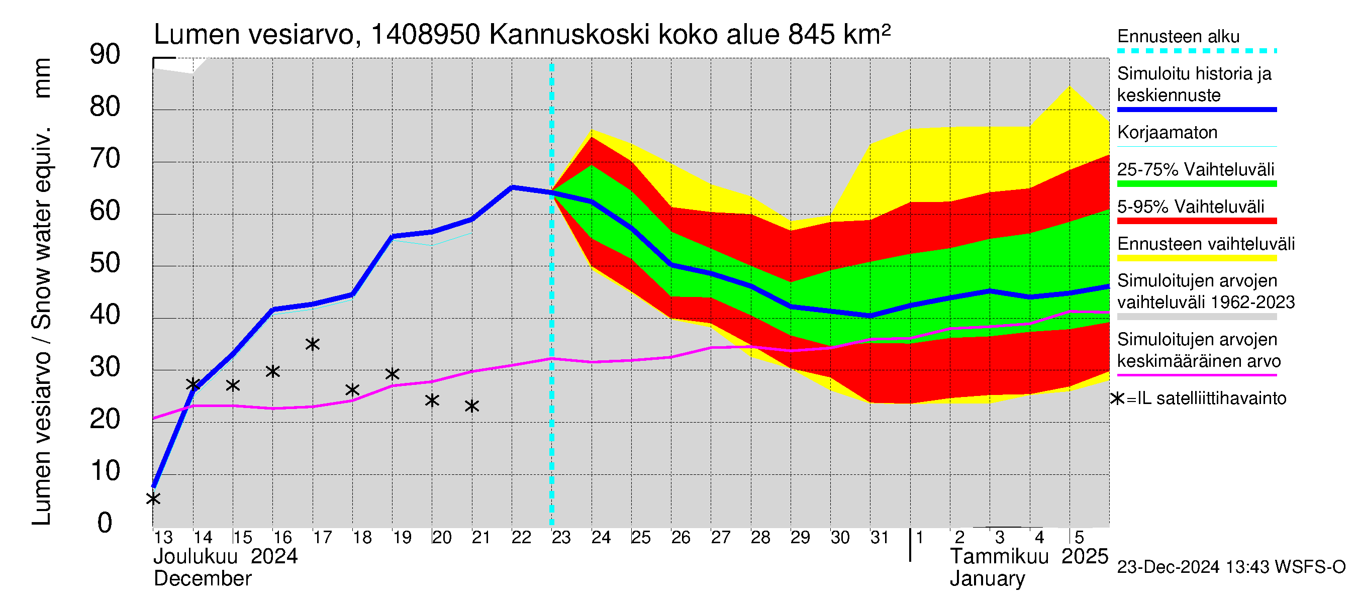 Kymijoen vesistöalue - Kannuskoski: Lumen vesiarvo