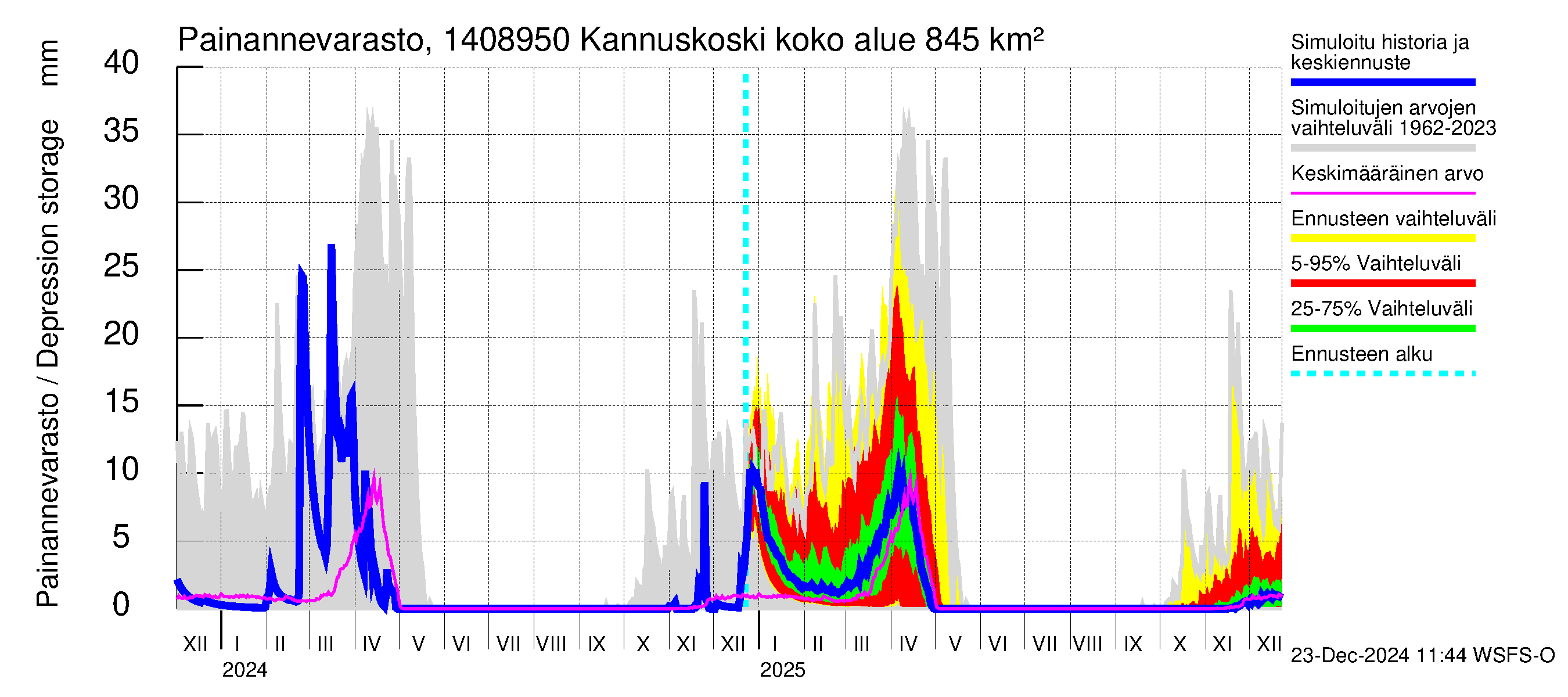 Kymijoen vesistöalue - Kannuskoski: Painannevarasto