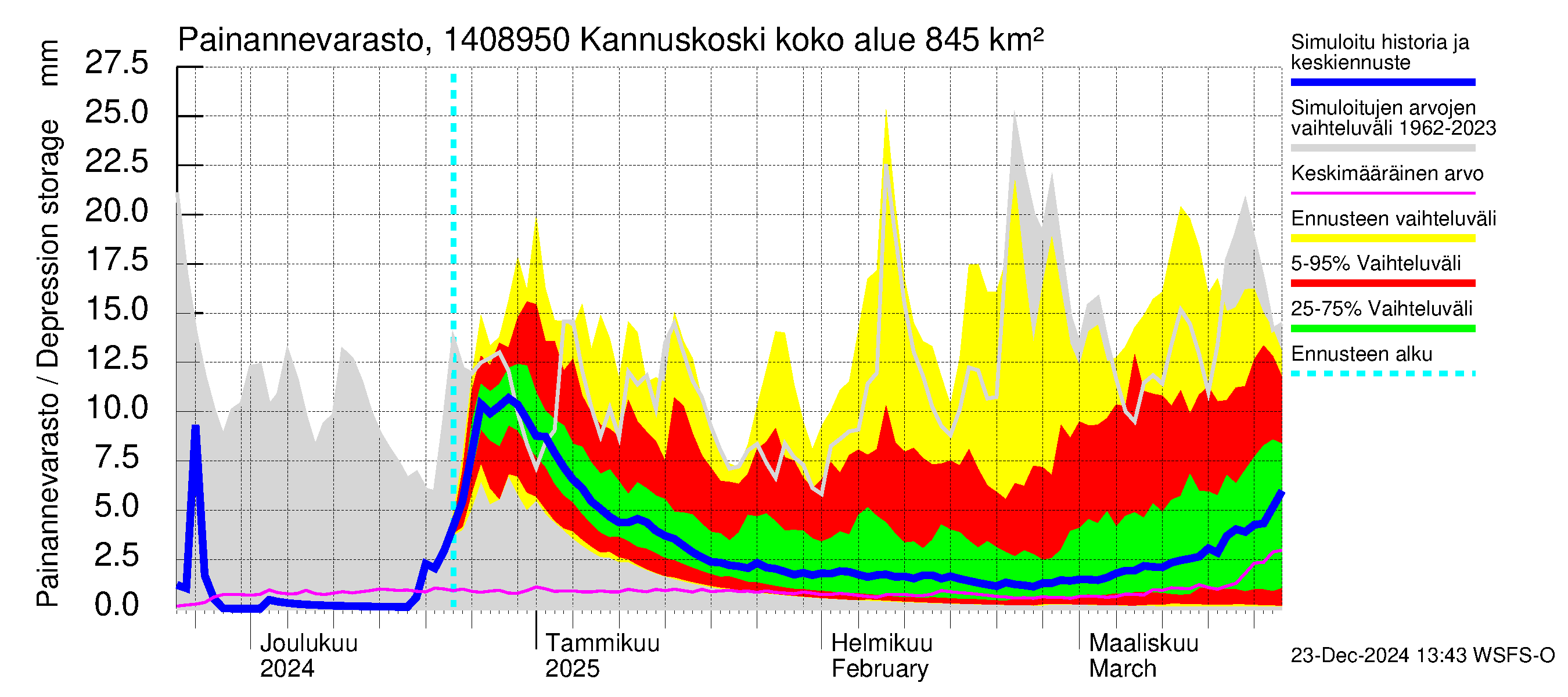 Kymijoen vesistöalue - Kannuskoski: Painannevarasto