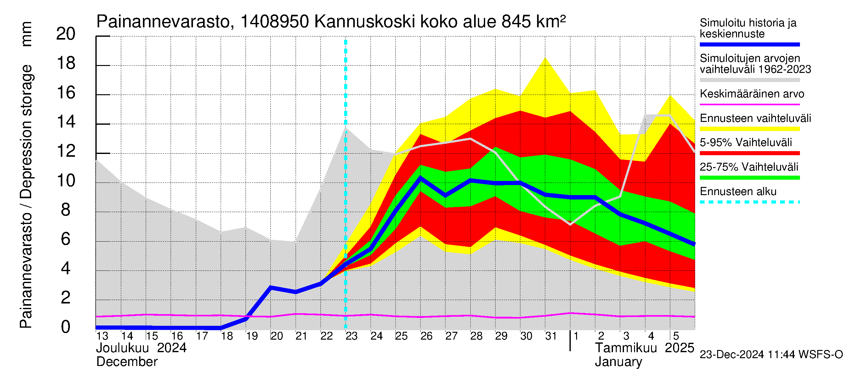 Kymijoen vesistöalue - Kannuskoski: Painannevarasto