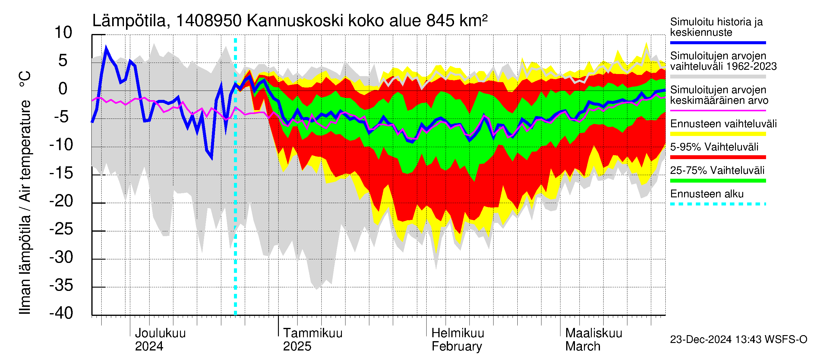 Kymijoen vesistöalue - Kannuskoski: Ilman lämpötila