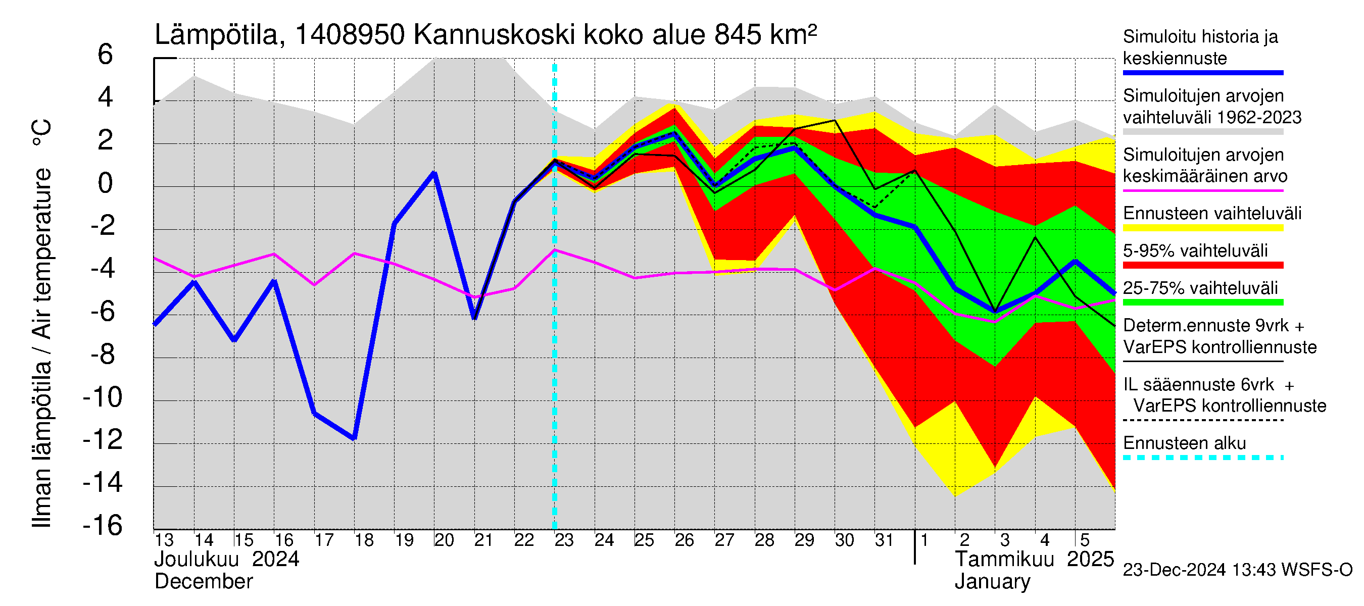 Kymijoen vesistöalue - Kannuskoski: Ilman lämpötila