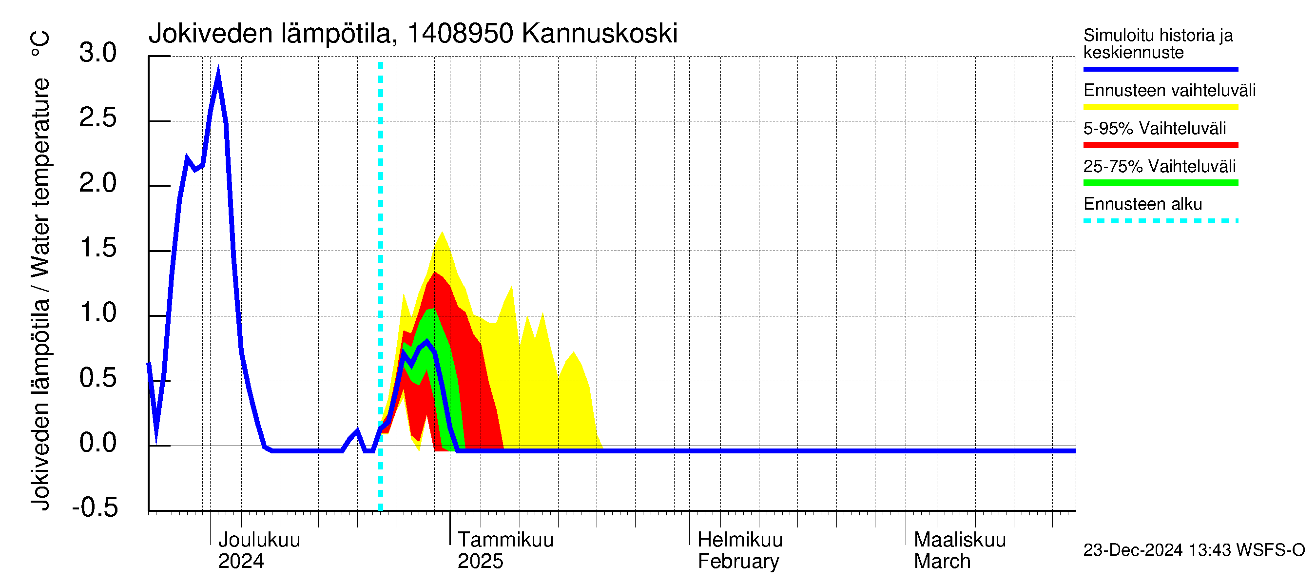 Kymijoen vesistöalue - Kannuskoski: Jokiveden lämpötila