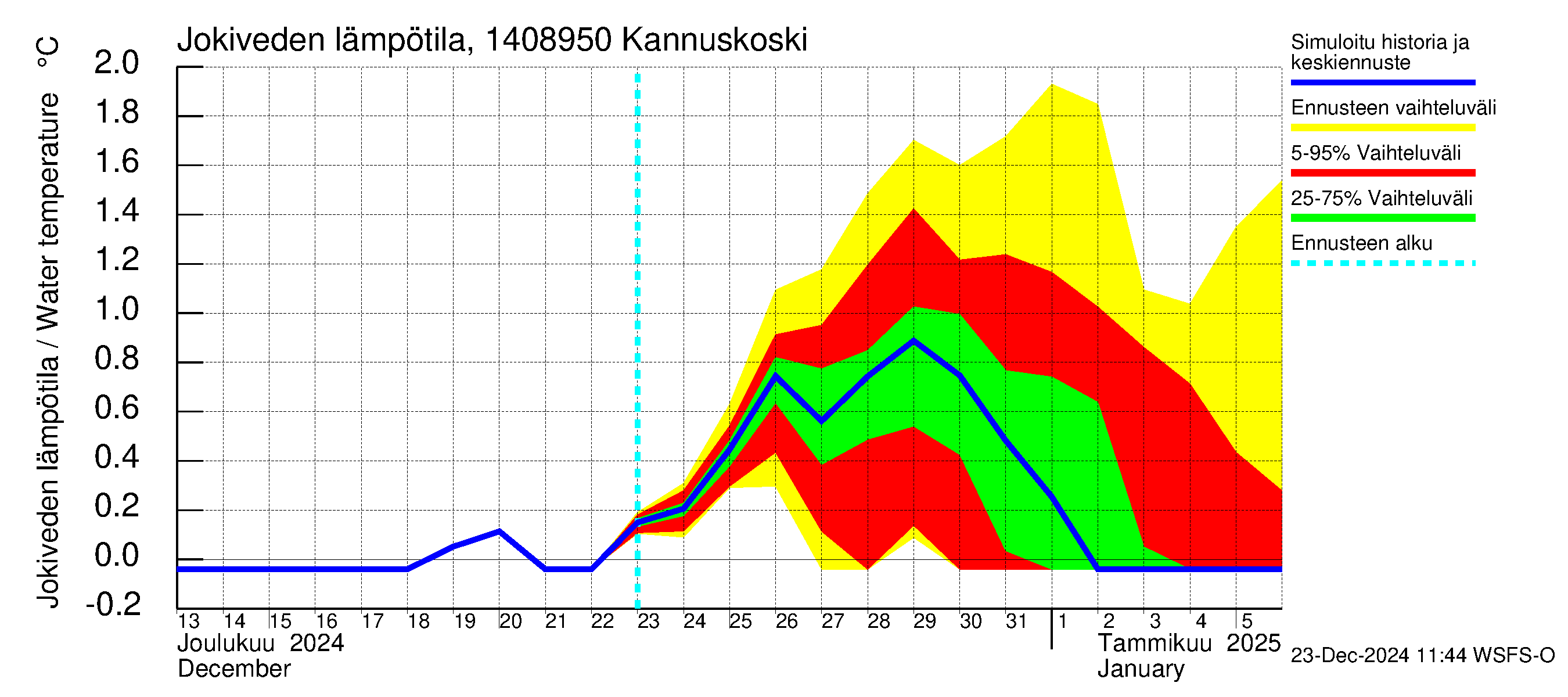 Kymijoen vesistöalue - Kannuskoski: Jokiveden lämpötila