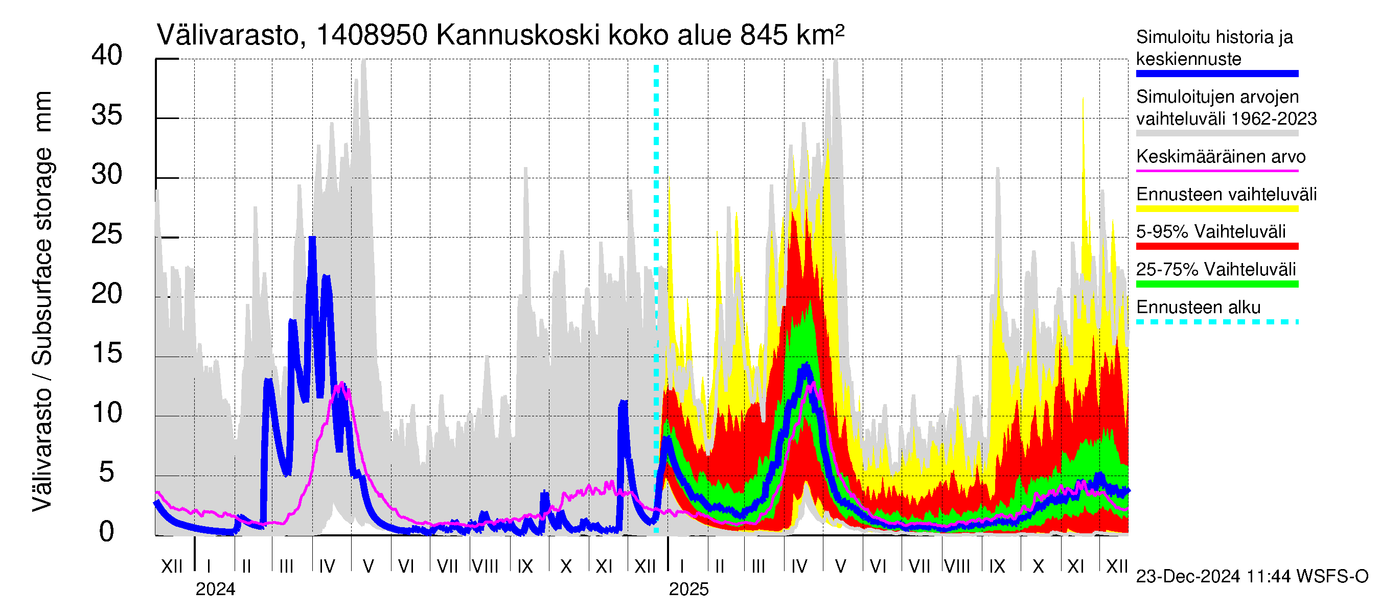 Kymijoen vesistöalue - Kannuskoski: Välivarasto