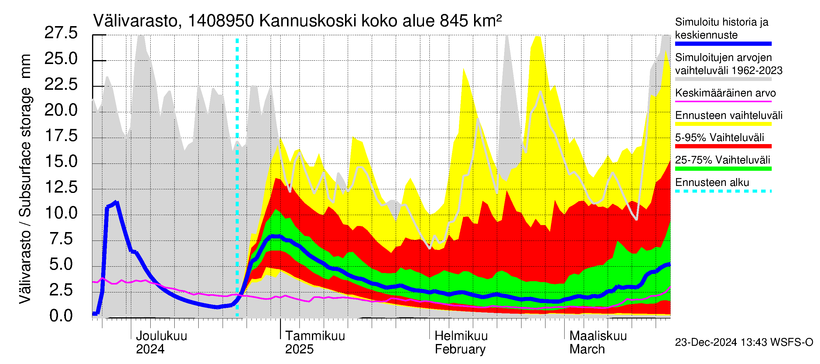 Kymijoen vesistöalue - Kannuskoski: Välivarasto