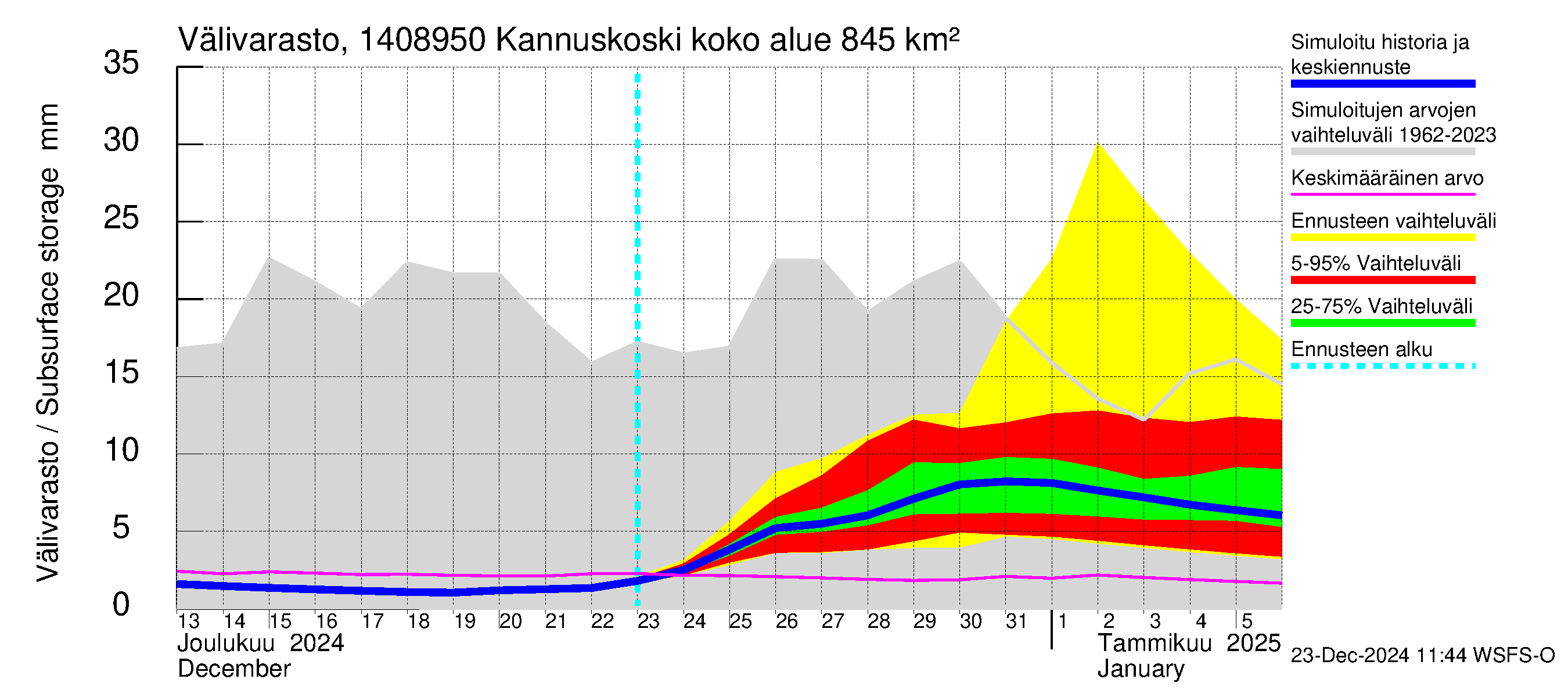 Kymijoen vesistöalue - Kannuskoski: Välivarasto