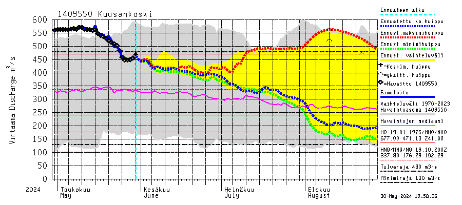 Kymijoen vesistöalue - Kuusankoski: Virtaama / juoksutus - huippujen keski- ja riennusteet