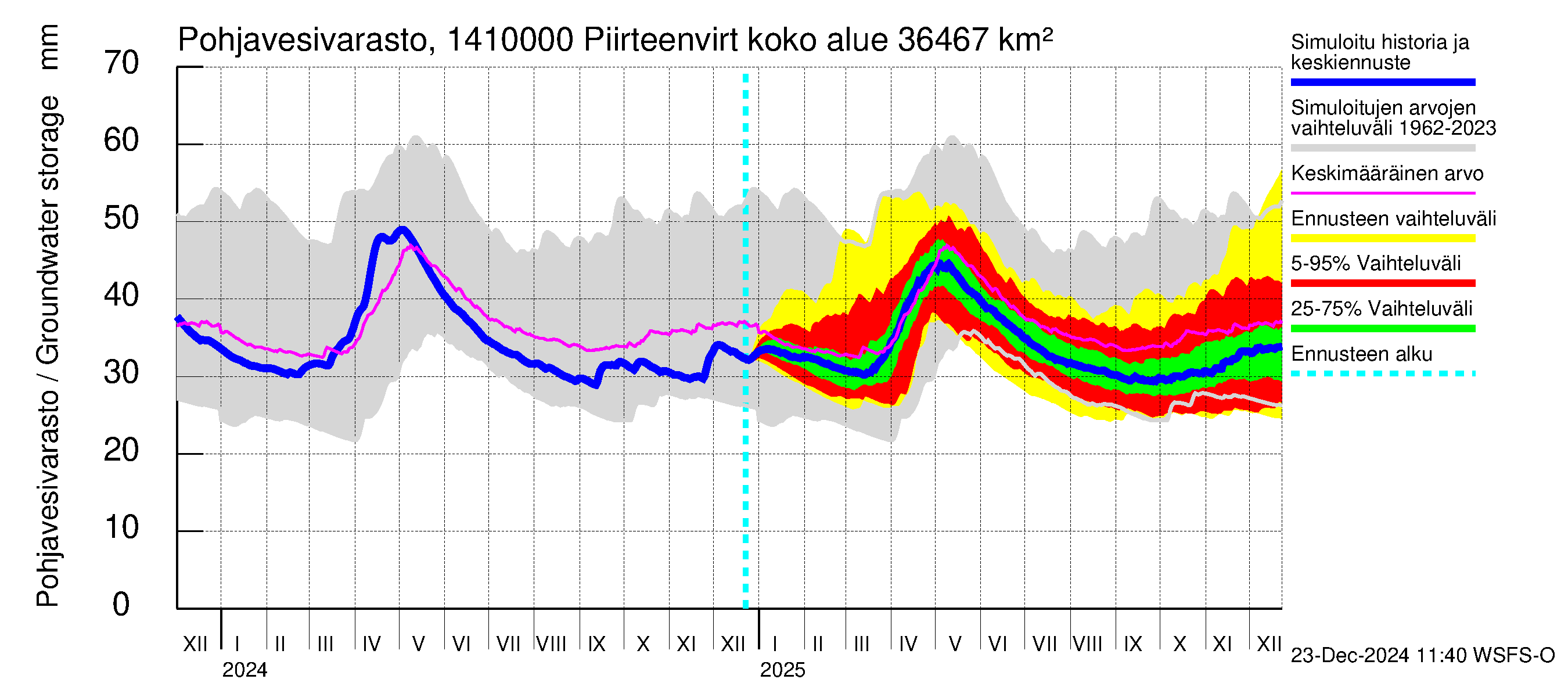 Kymijoen vesistöalue - Piirteenvirta Anjala: Pohjavesivarasto