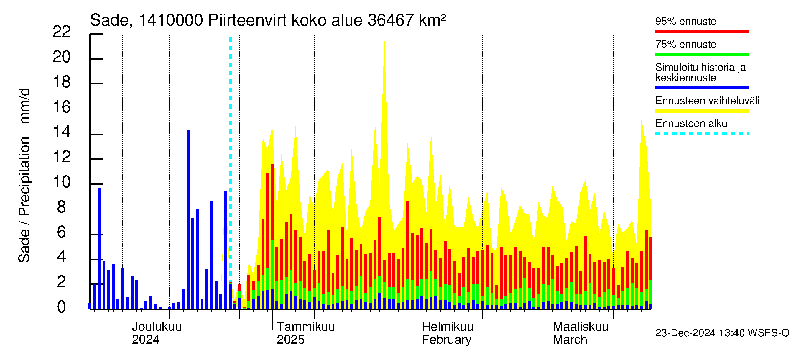 Kymijoen vesistöalue - Piirteenvirta Anjala: Sade