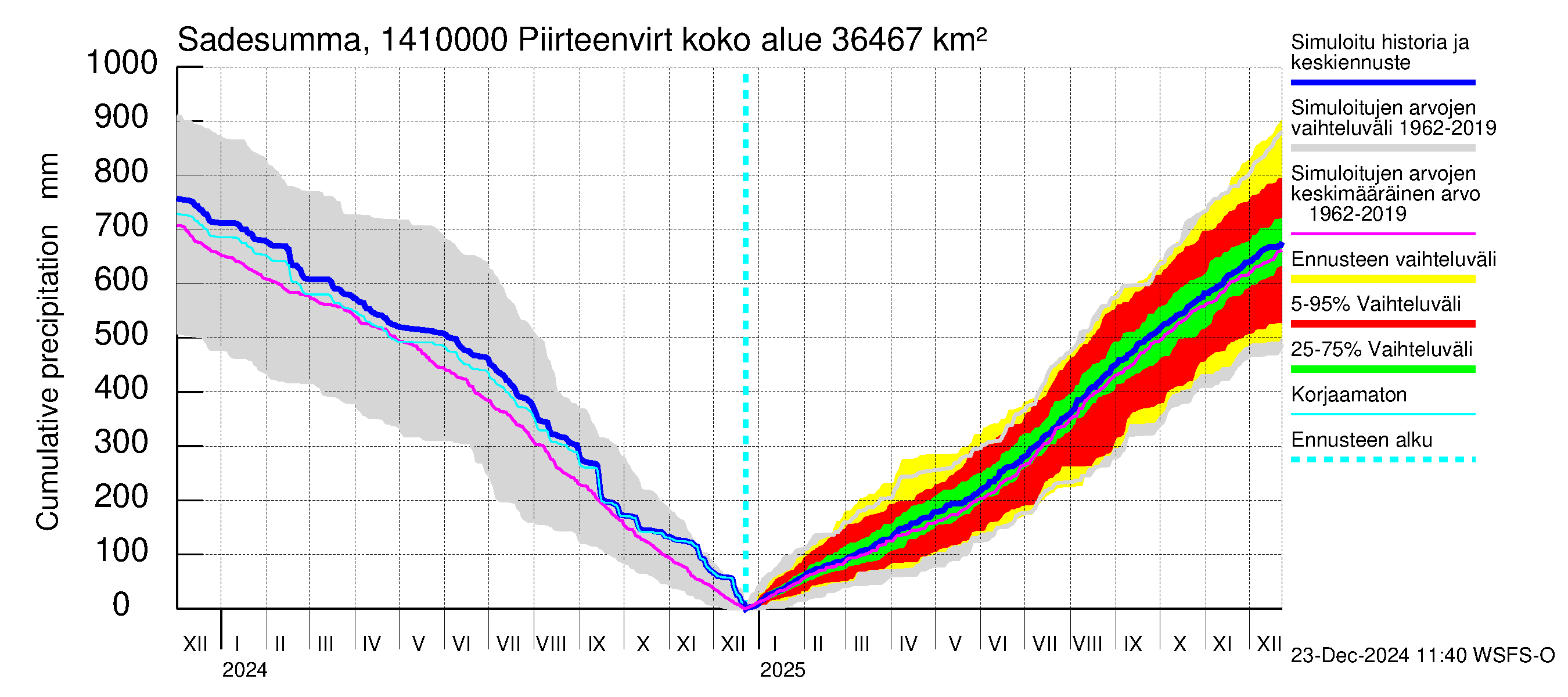 Kymijoen vesistöalue - Piirteenvirta Anjala: Sade - summa