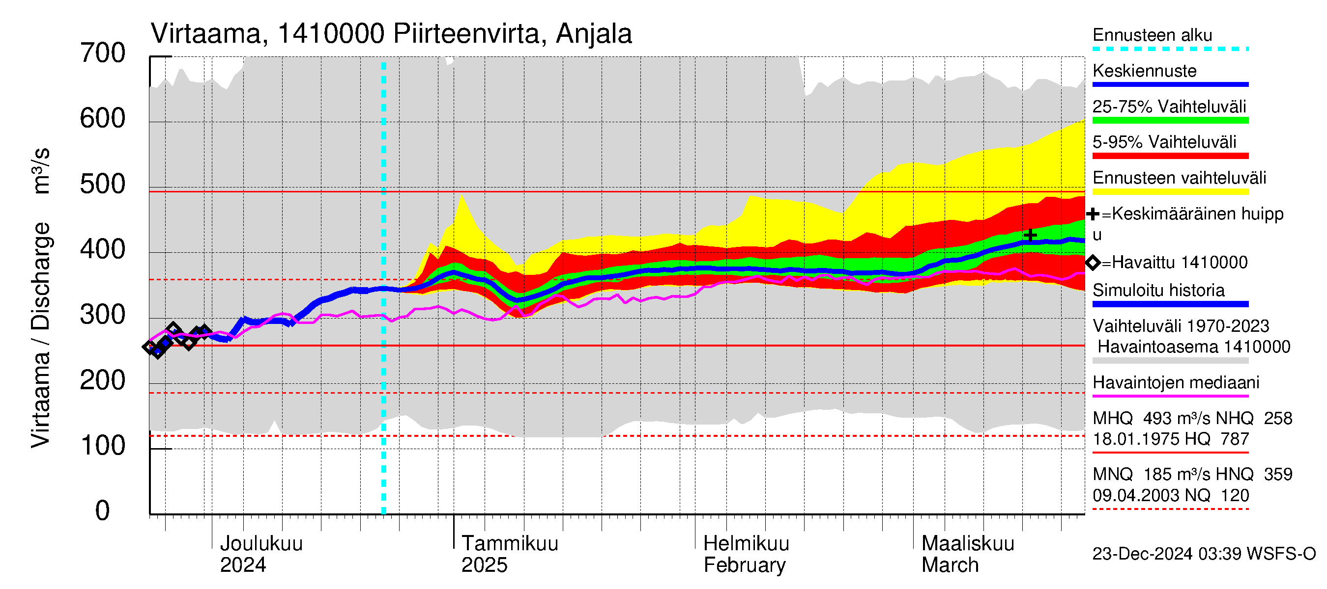 Kymijoen vesistöalue - Piirteenvirta Anjala: Virtaama / juoksutus - jakaumaennuste