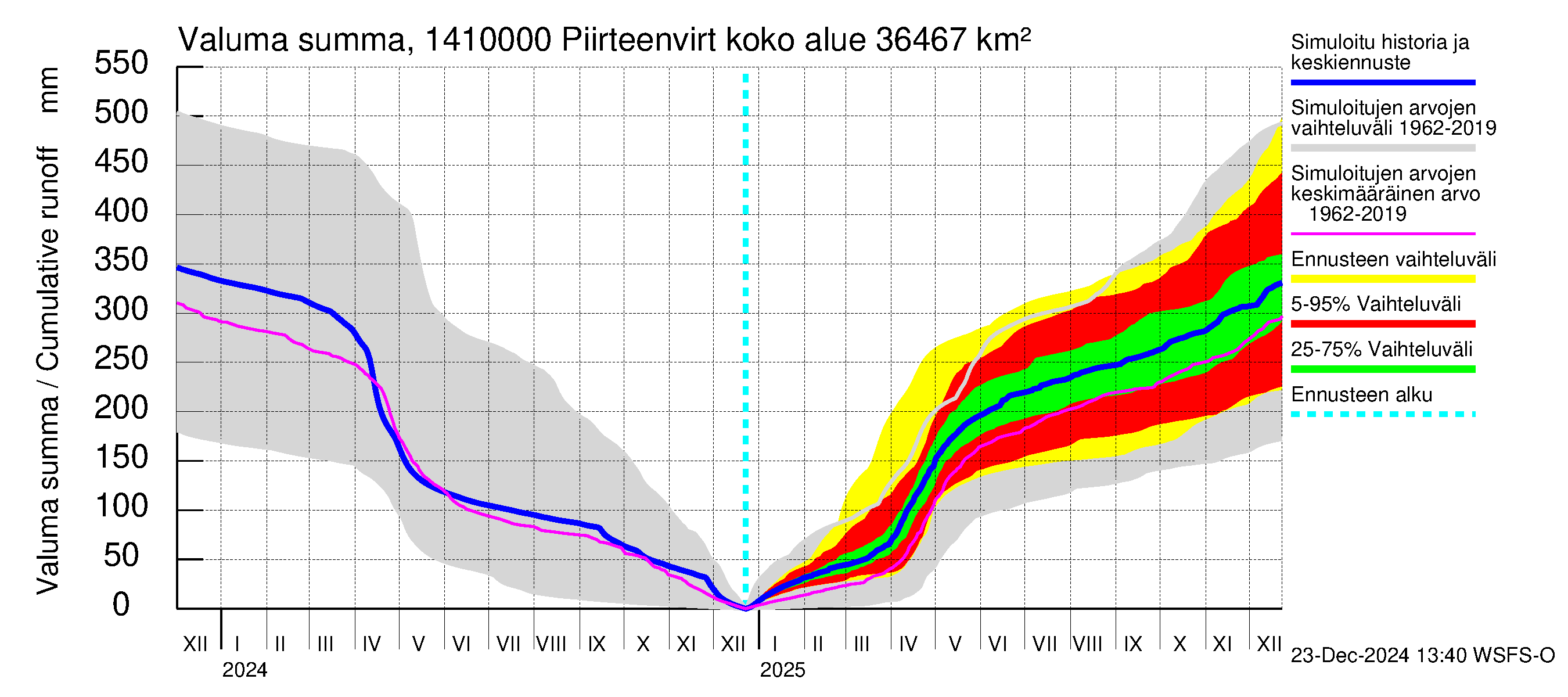 Kymijoen vesistöalue - Piirteenvirta Anjala: Valuma - summa