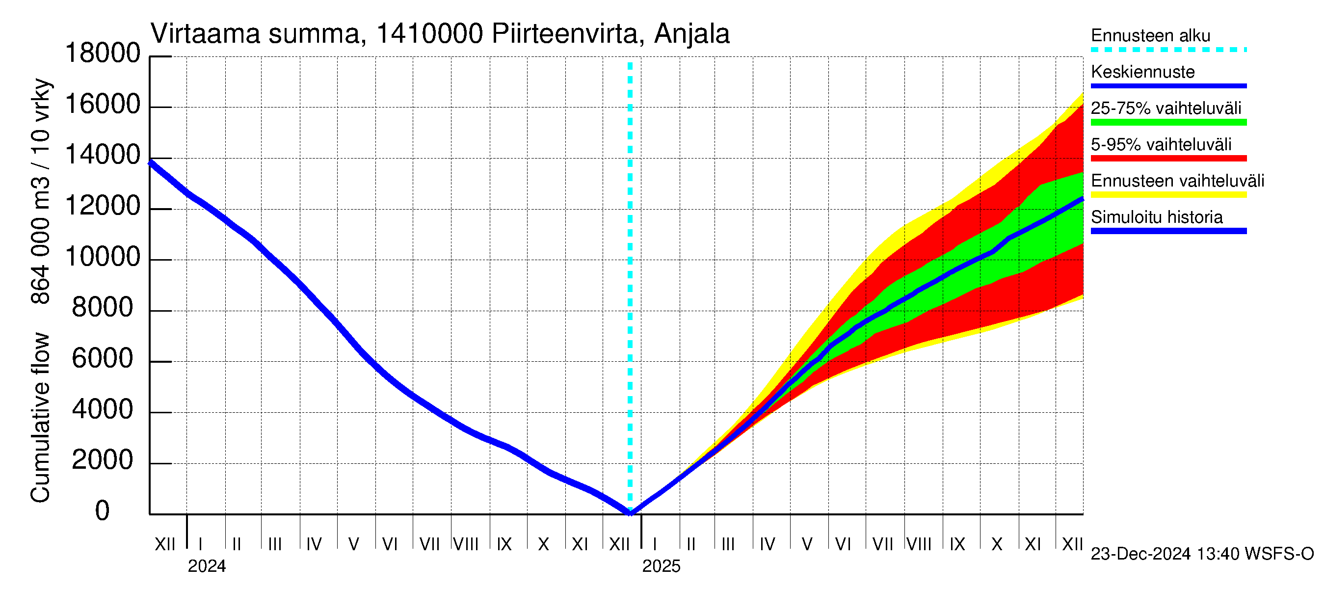 Kymijoen vesistöalue - Piirteenvirta Anjala: Virtaama / juoksutus - summa