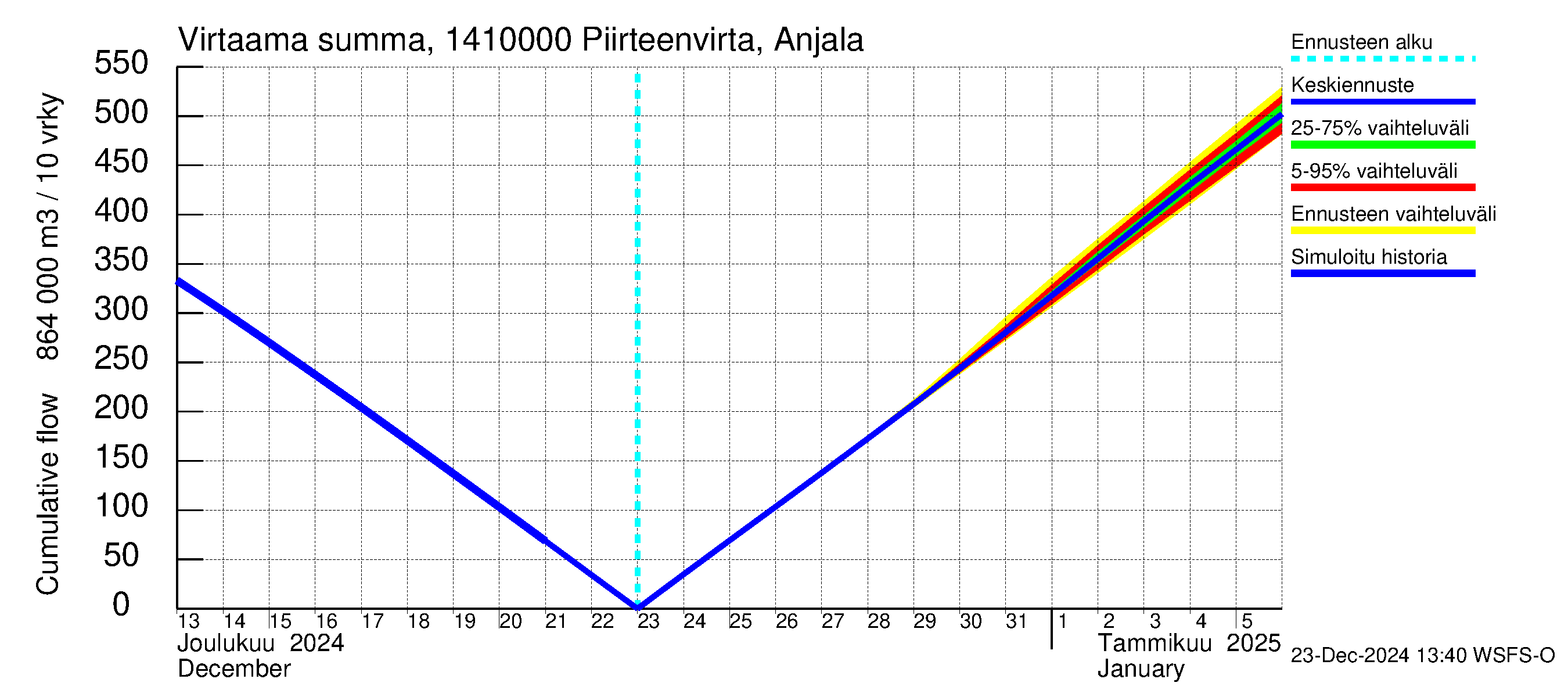 Kymijoen vesistöalue - Piirteenvirta Anjala: Virtaama / juoksutus - summa