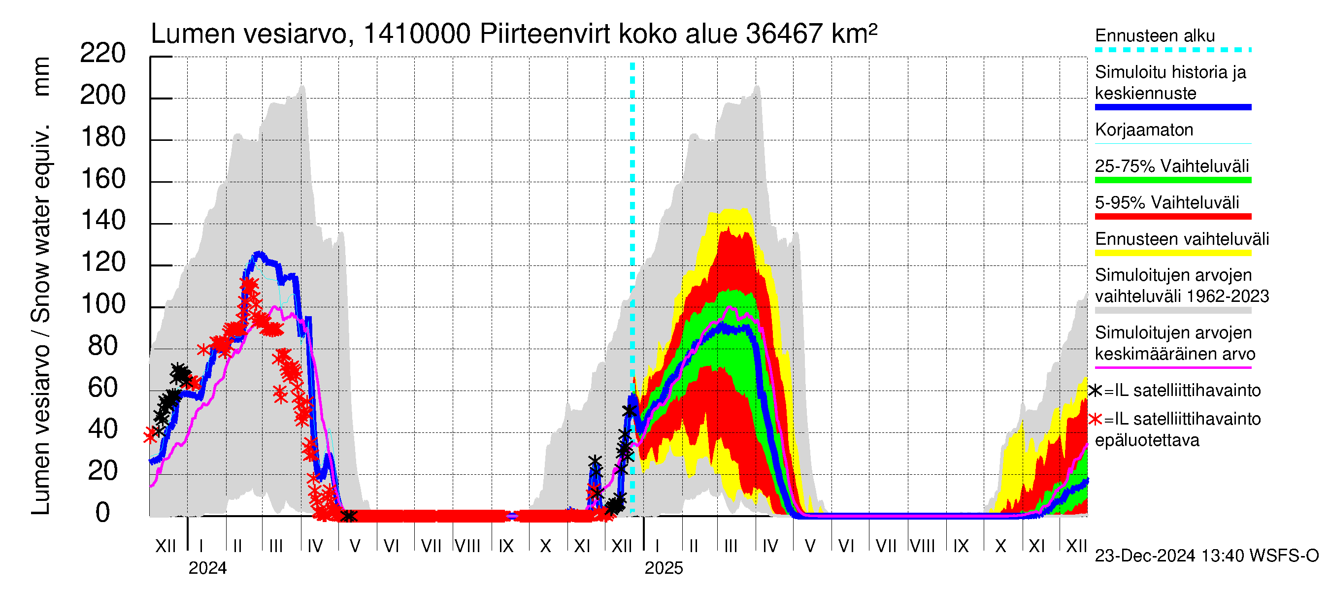 Kymijoen vesistöalue - Piirteenvirta Anjala: Lumen vesiarvo