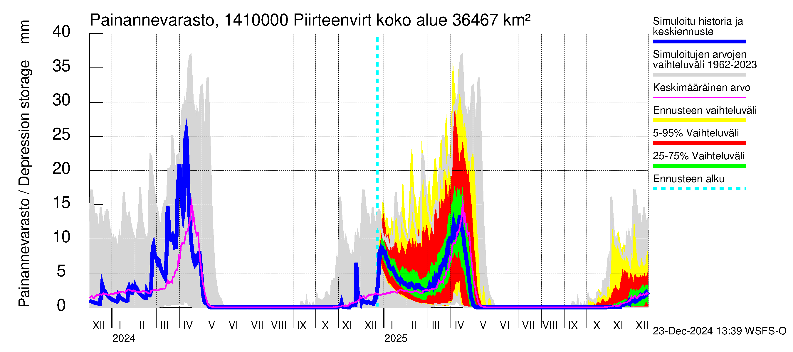 Kymijoen vesistöalue - Piirteenvirta Anjala: Painannevarasto