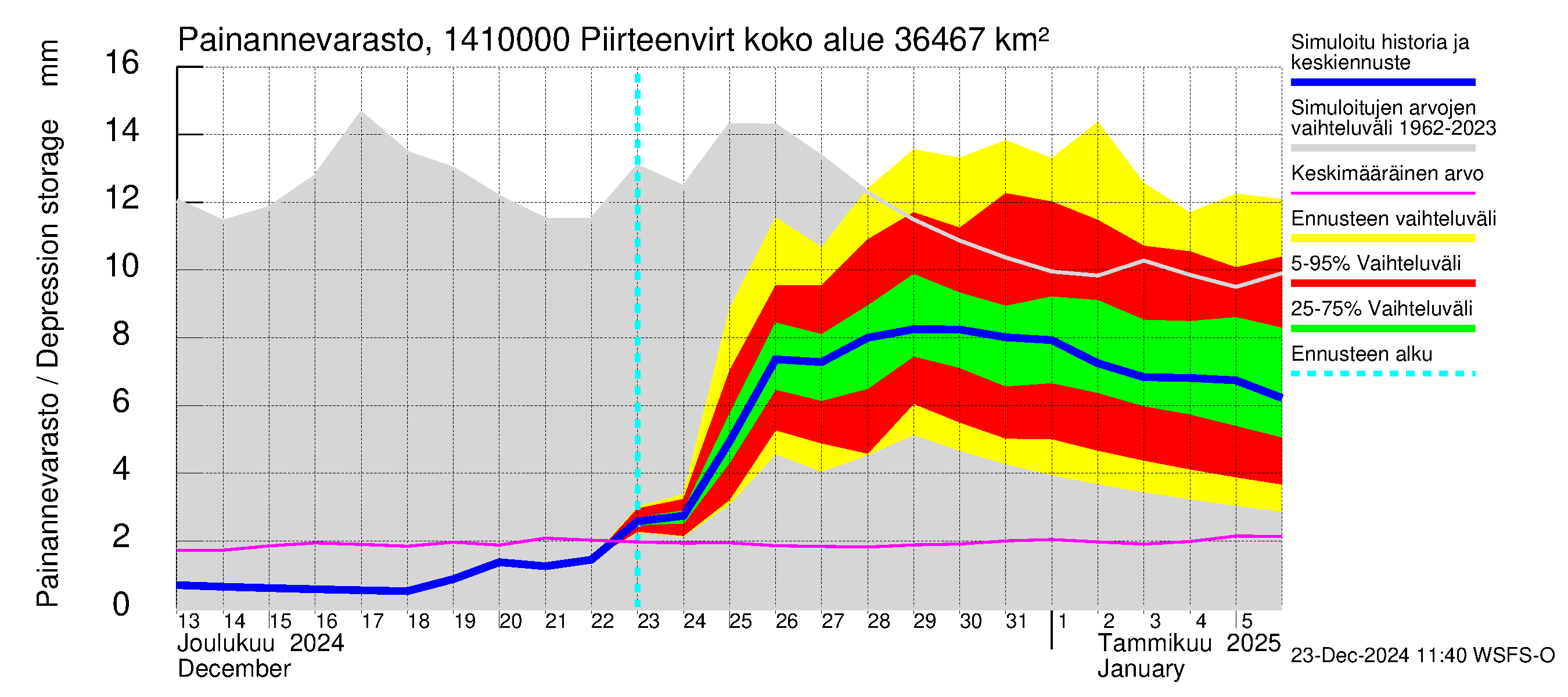 Kymijoen vesistöalue - Piirteenvirta Anjala: Painannevarasto