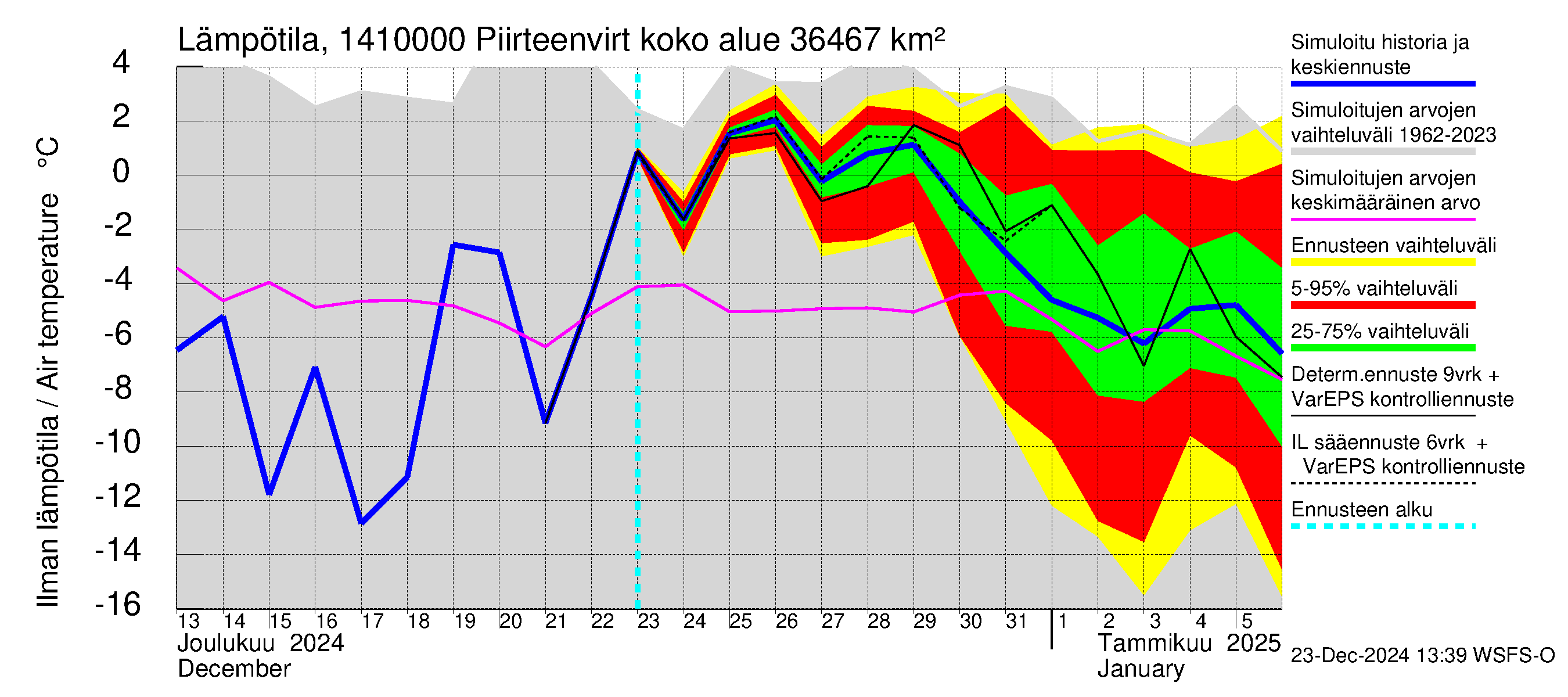 Kymijoen vesistöalue - Piirteenvirta Anjala: Ilman lämpötila