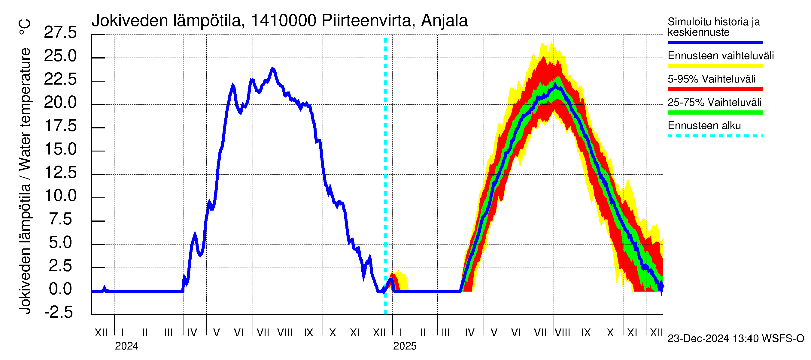 Kymijoen vesistöalue - Piirteenvirta Anjala: Jokiveden lämpötila