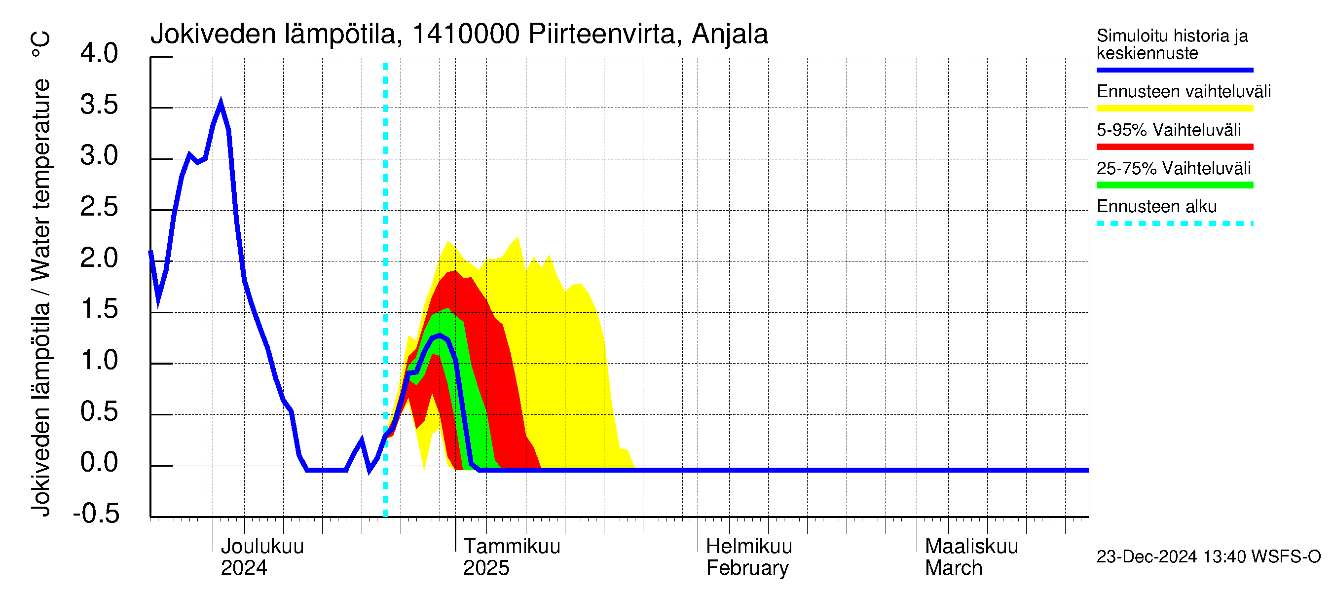 Kymijoen vesistöalue - Piirteenvirta Anjala: Jokiveden lämpötila