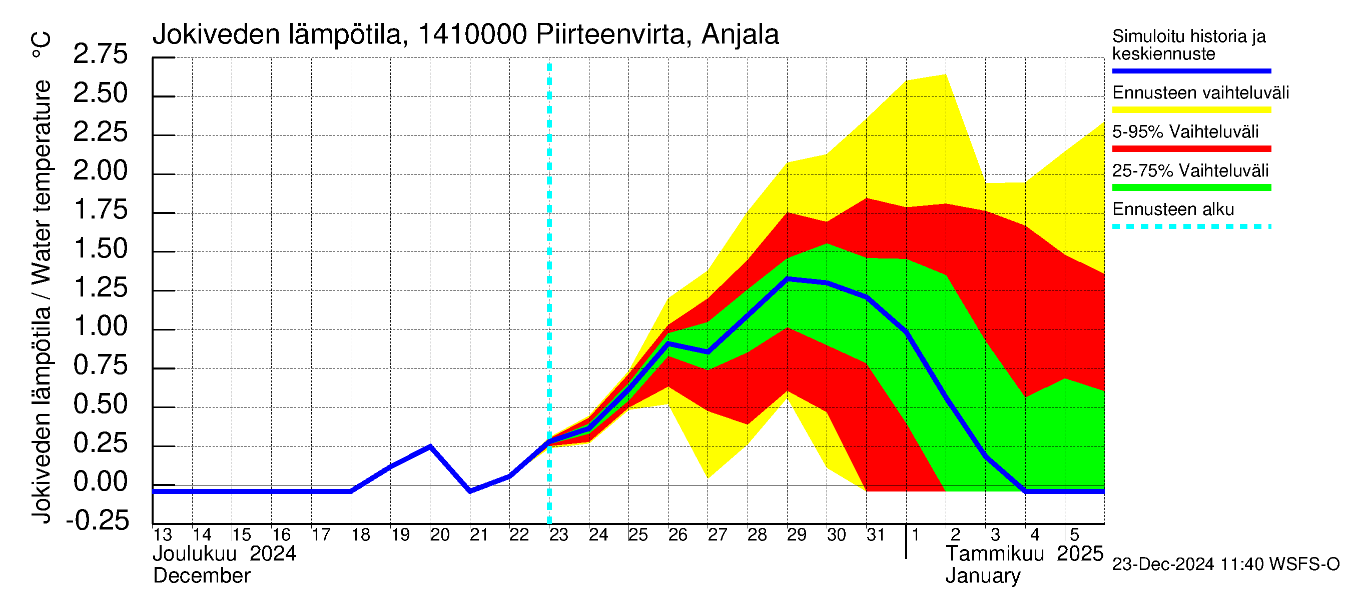 Kymijoen vesistöalue - Piirteenvirta Anjala: Jokiveden lämpötila